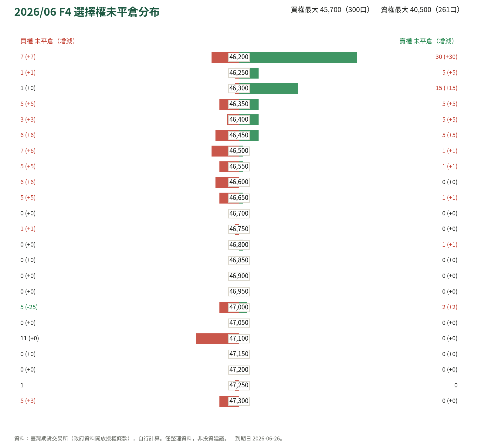 2026/06 F4 選擇權未平倉分布
