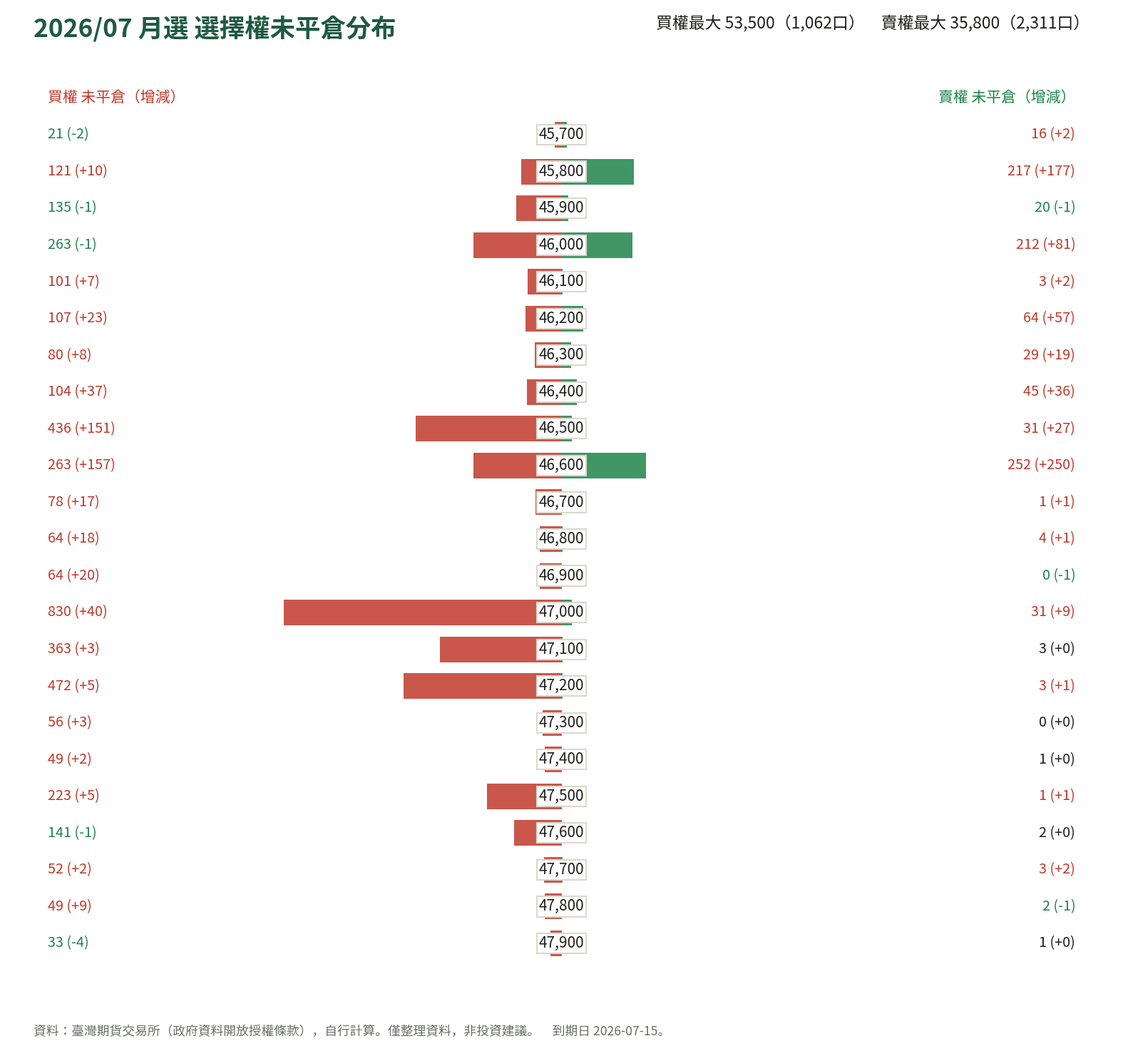 2026/07 月選 選擇權未平倉分布