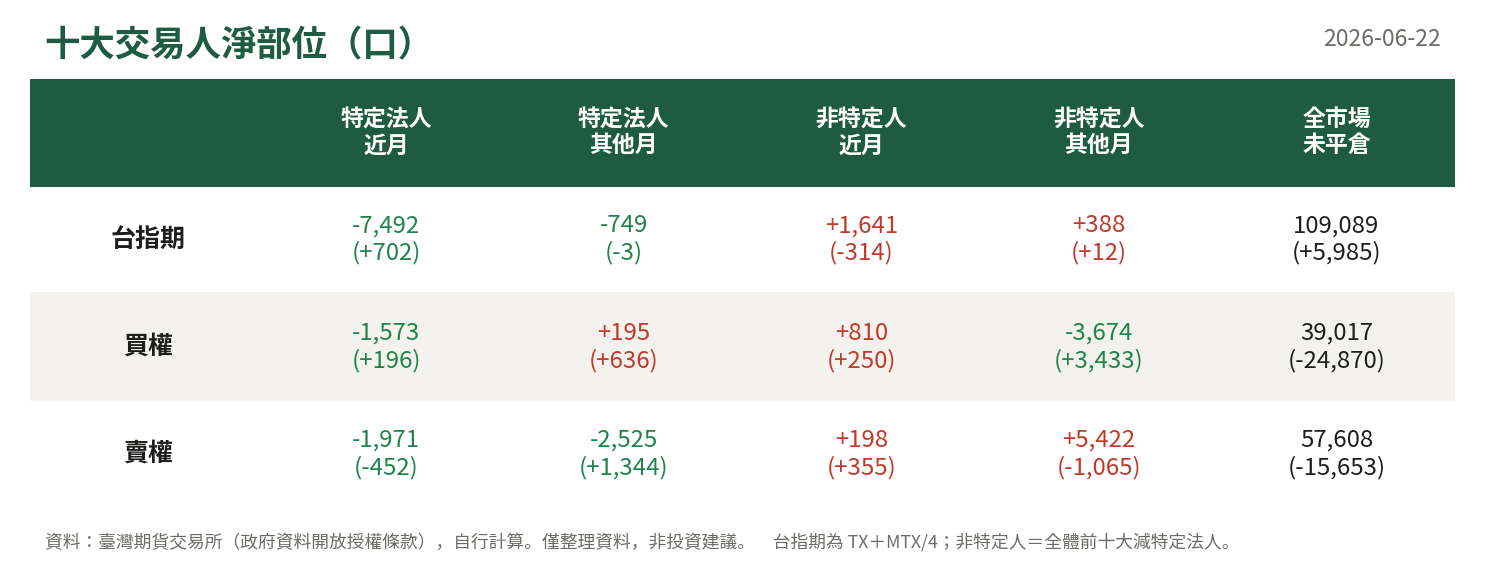 十大交易人淨部位