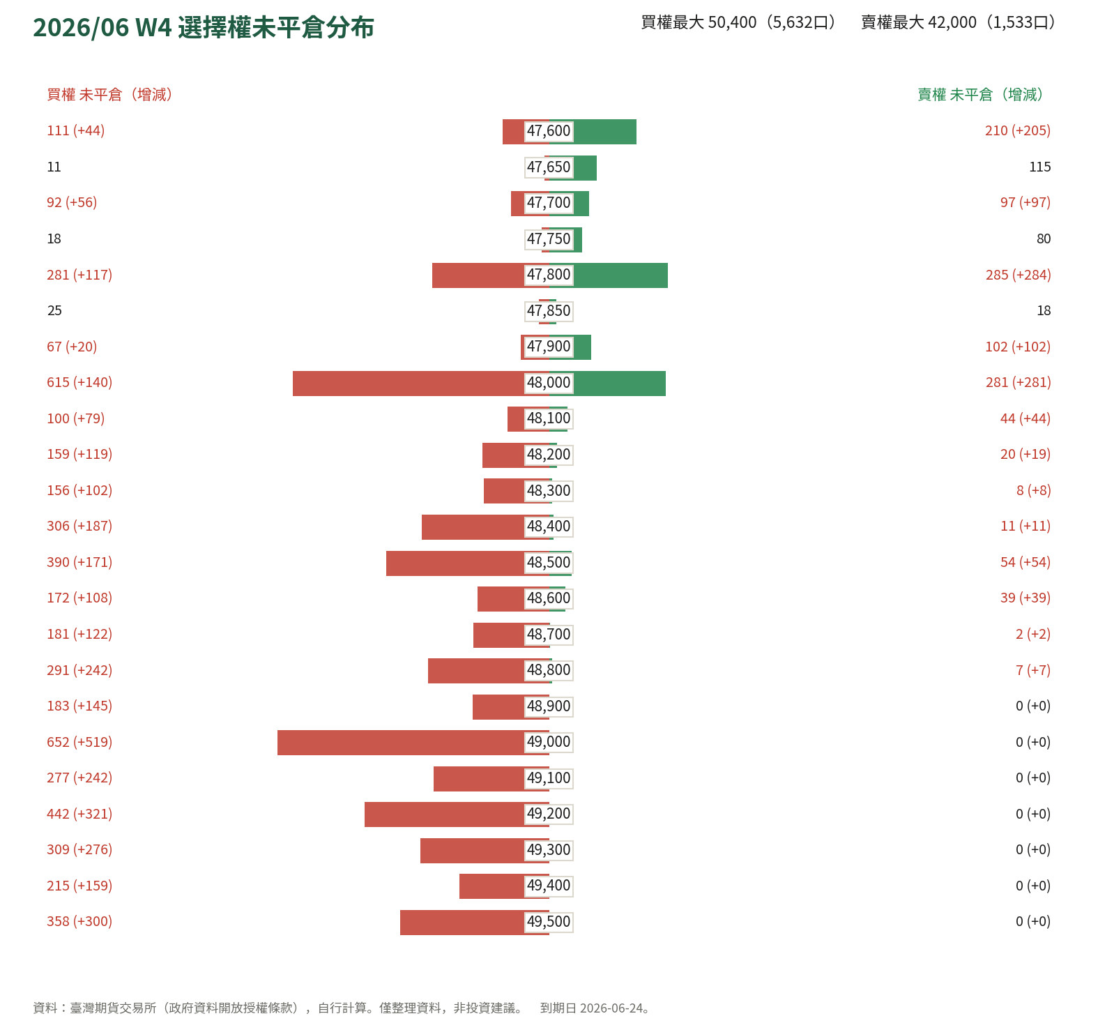 2026/06 W4 選擇權未平倉分布
