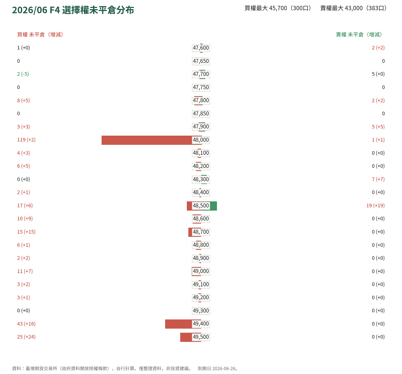 2026/06 F4 選擇權未平倉分布