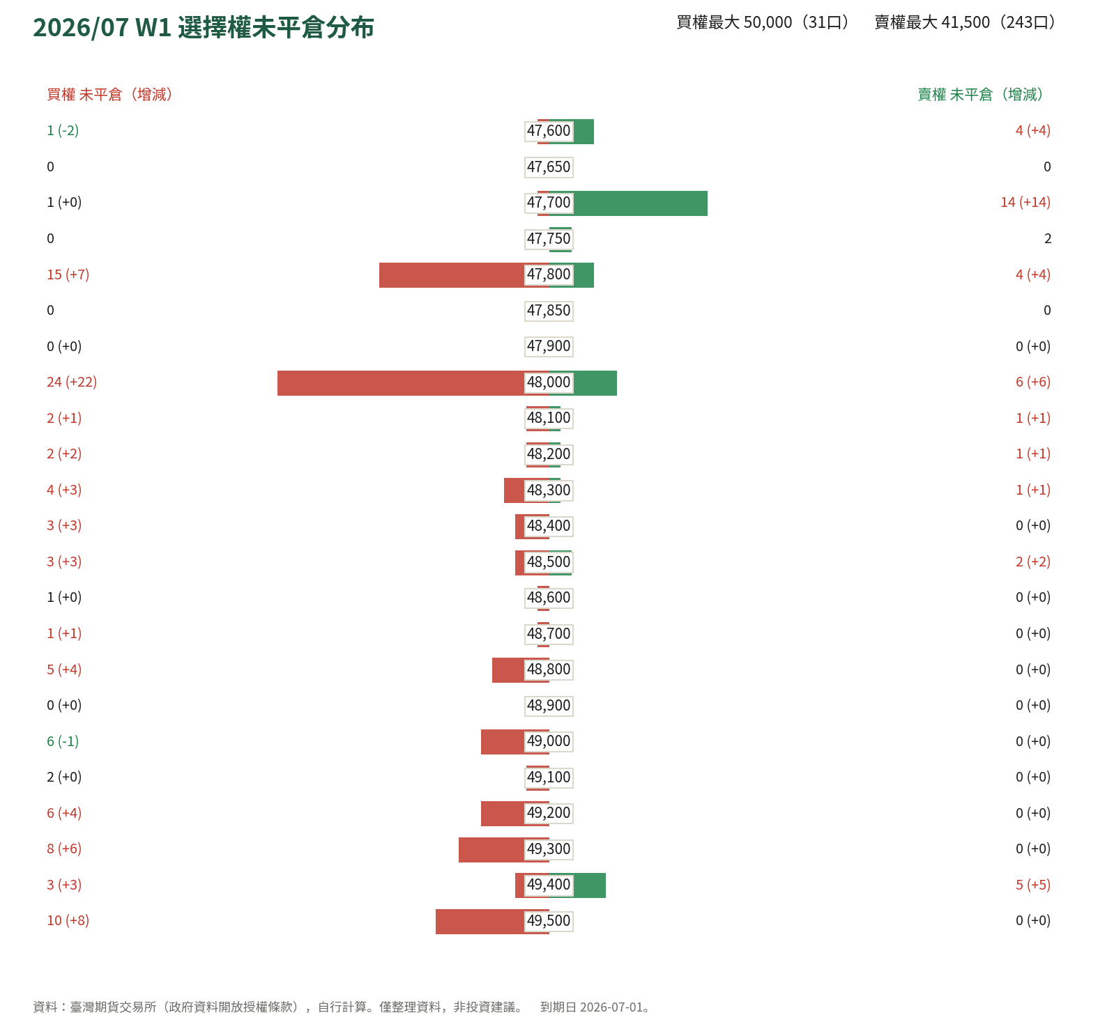 2026/07 W1 選擇權未平倉分布