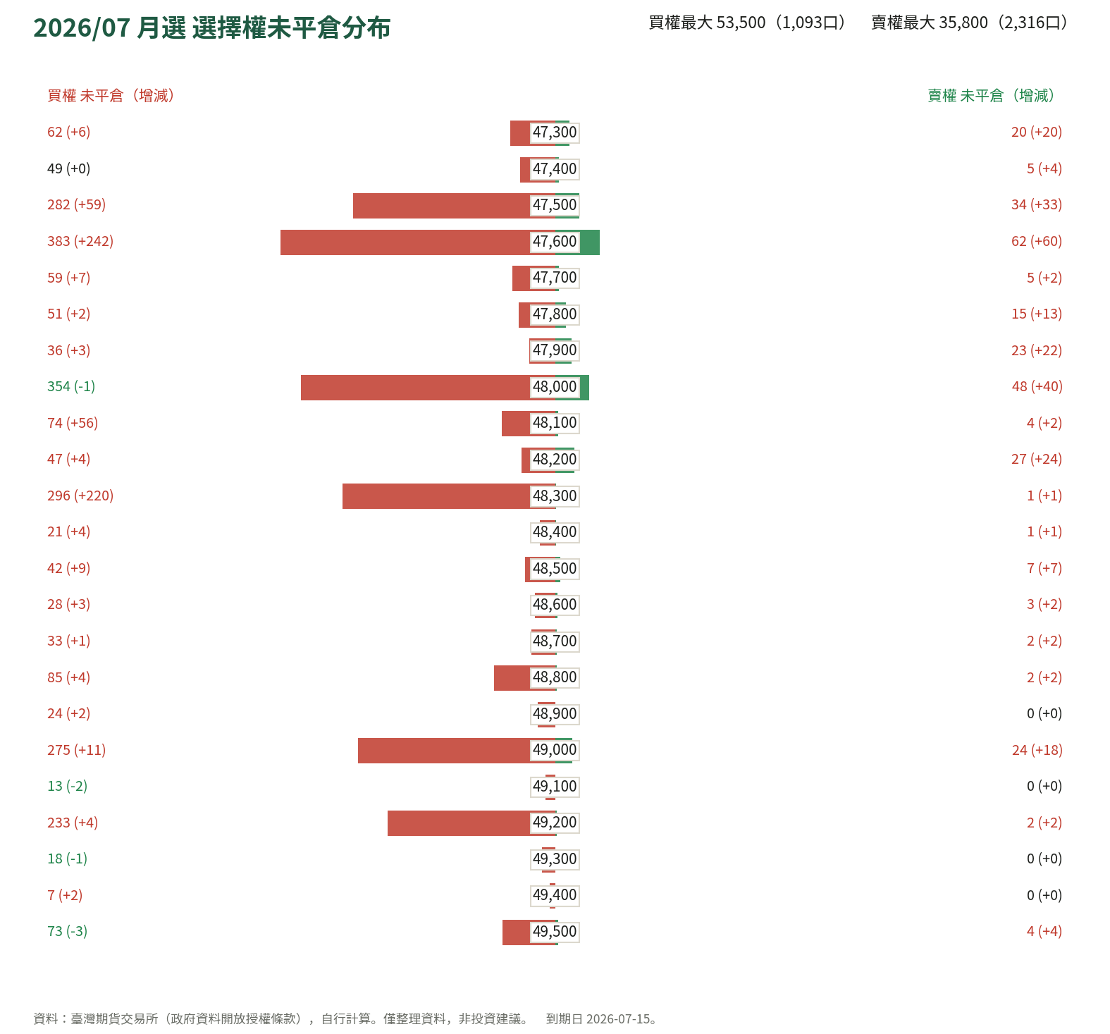 2026/07 月選 選擇權未平倉分布