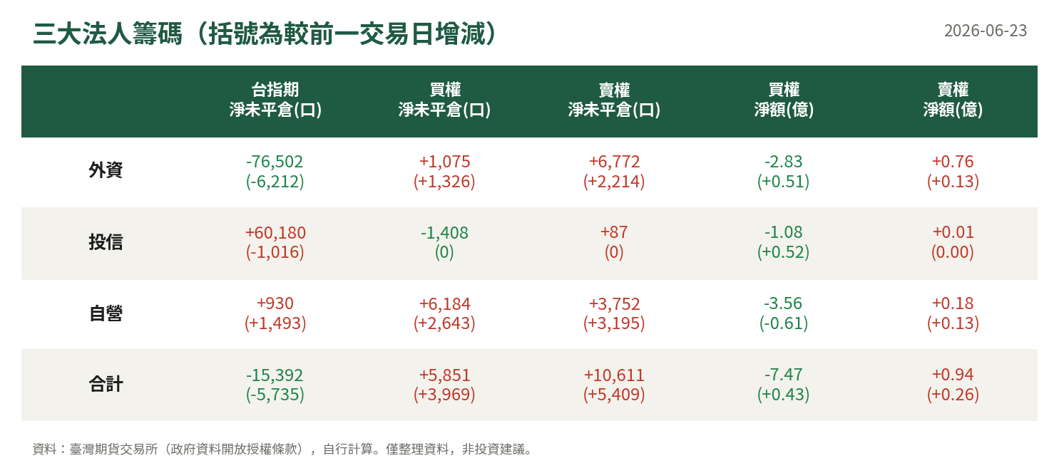 三大法人籌碼