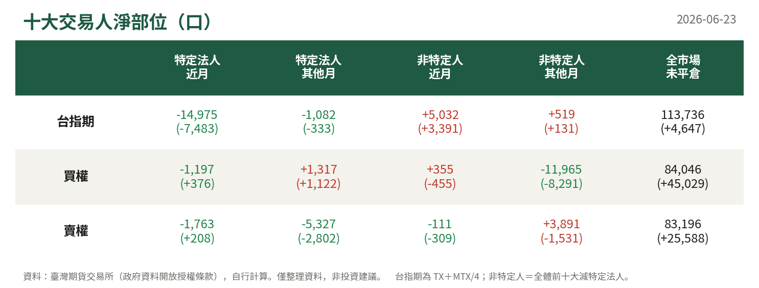 十大交易人淨部位