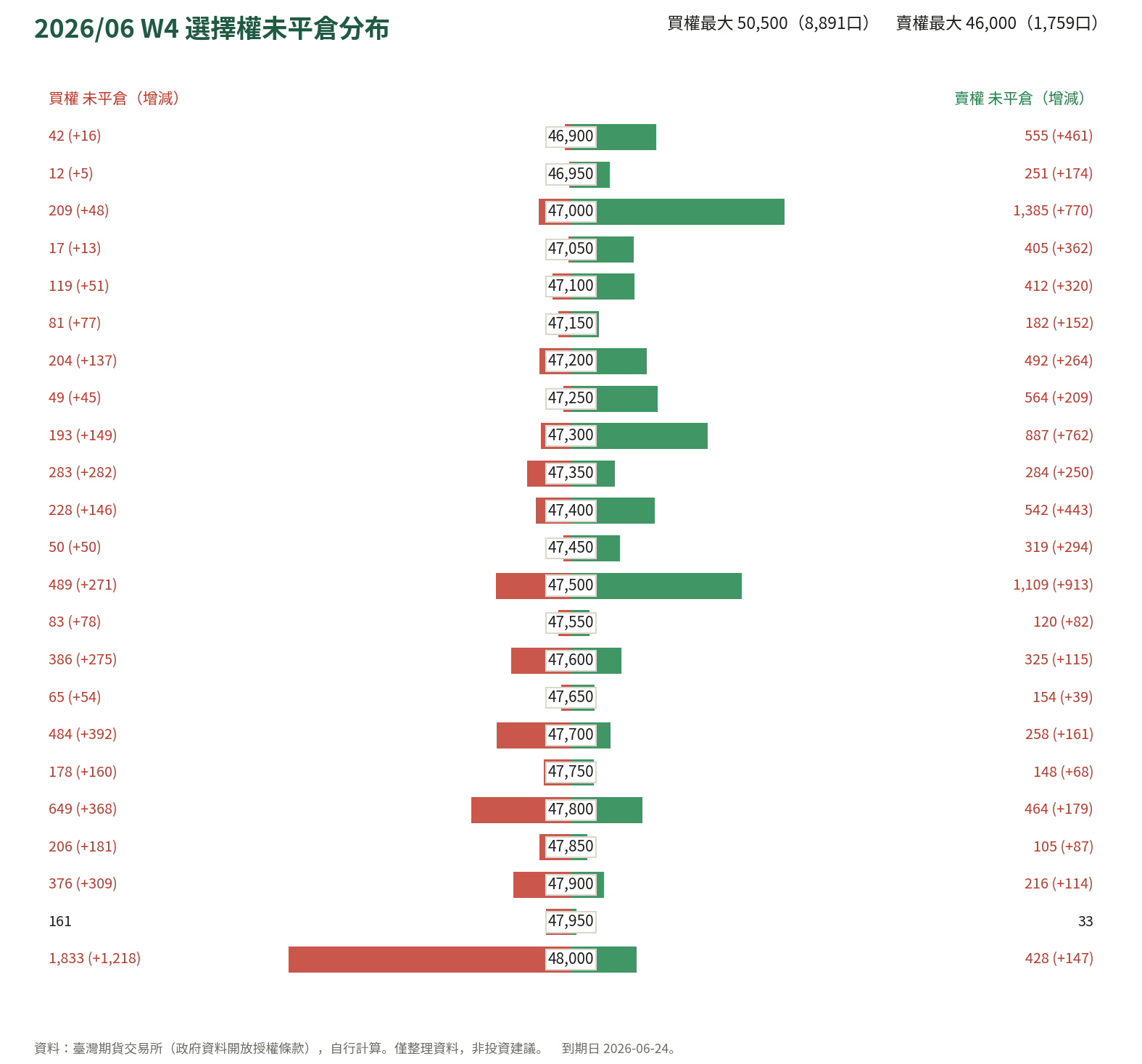 2026/06 W4 選擇權未平倉分布