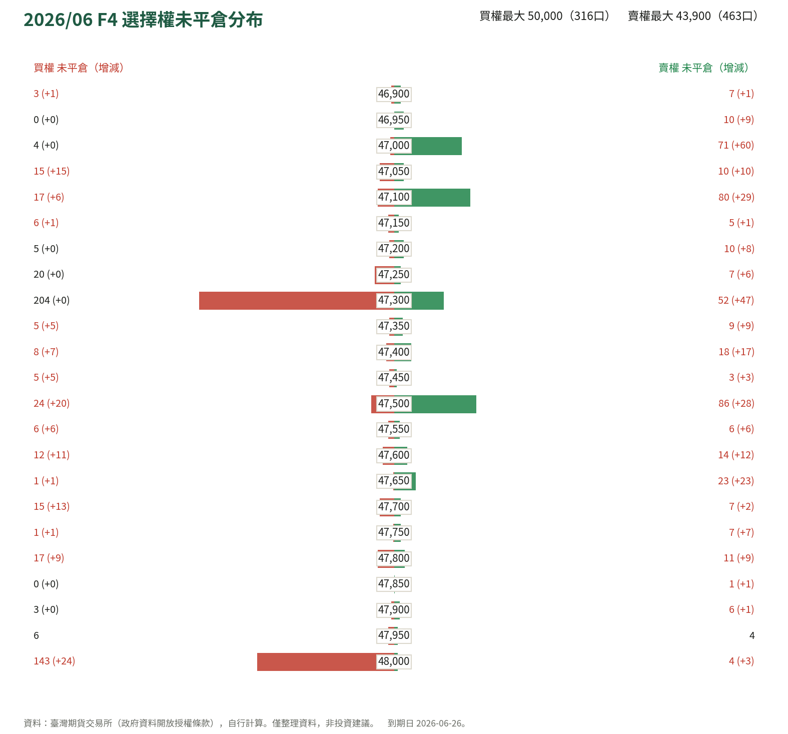 2026/06 F4 選擇權未平倉分布