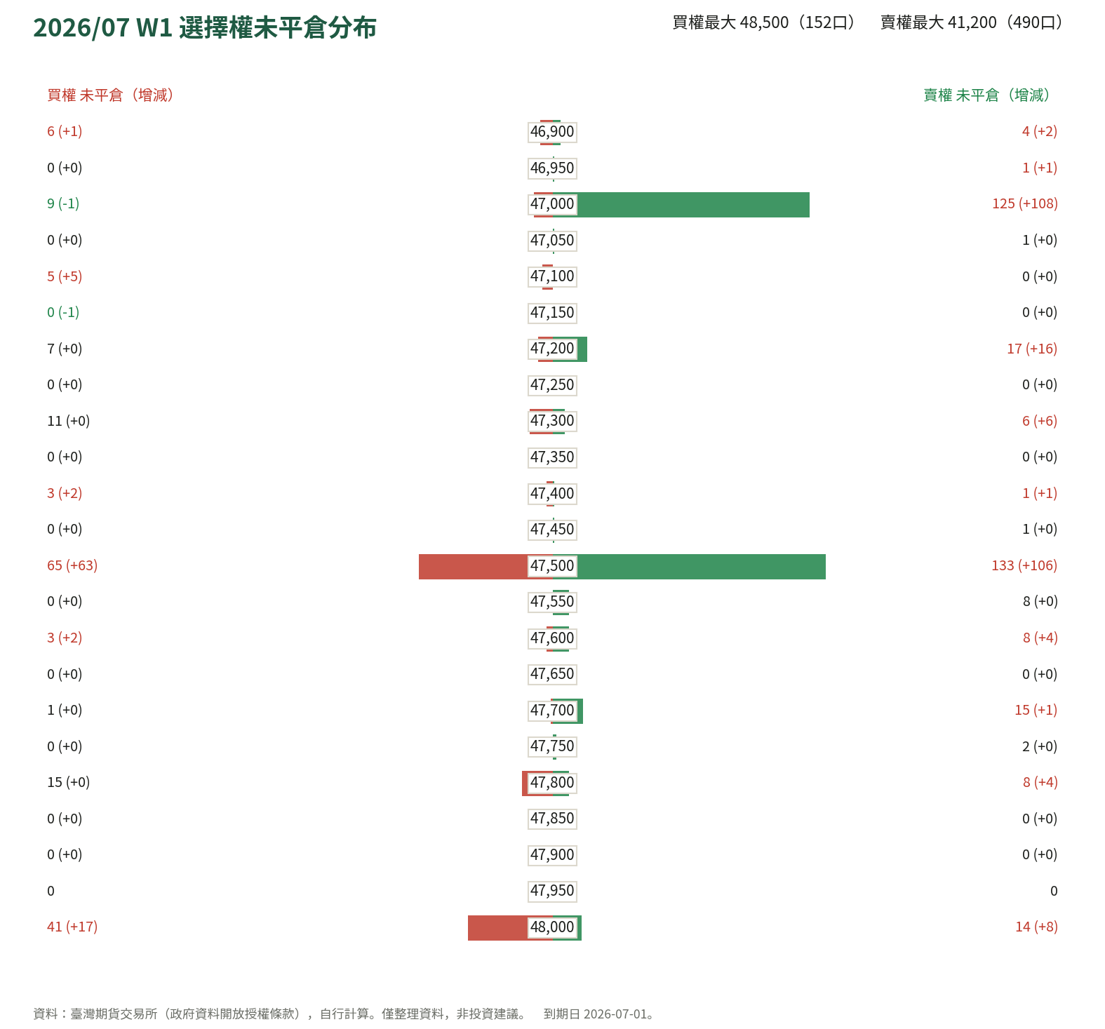 2026/07 W1 選擇權未平倉分布