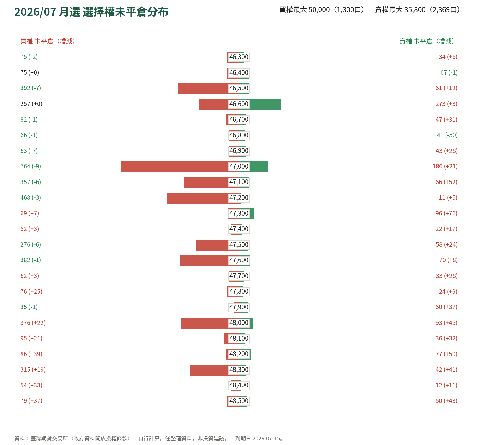 2026/07 月選 選擇權未平倉分布