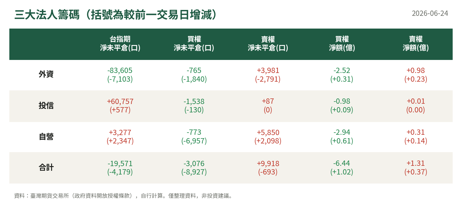 三大法人籌碼