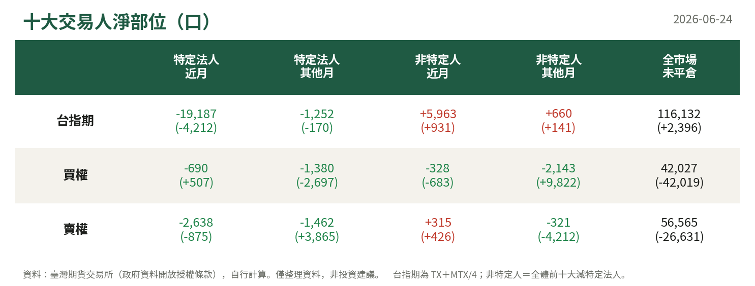 十大交易人淨部位