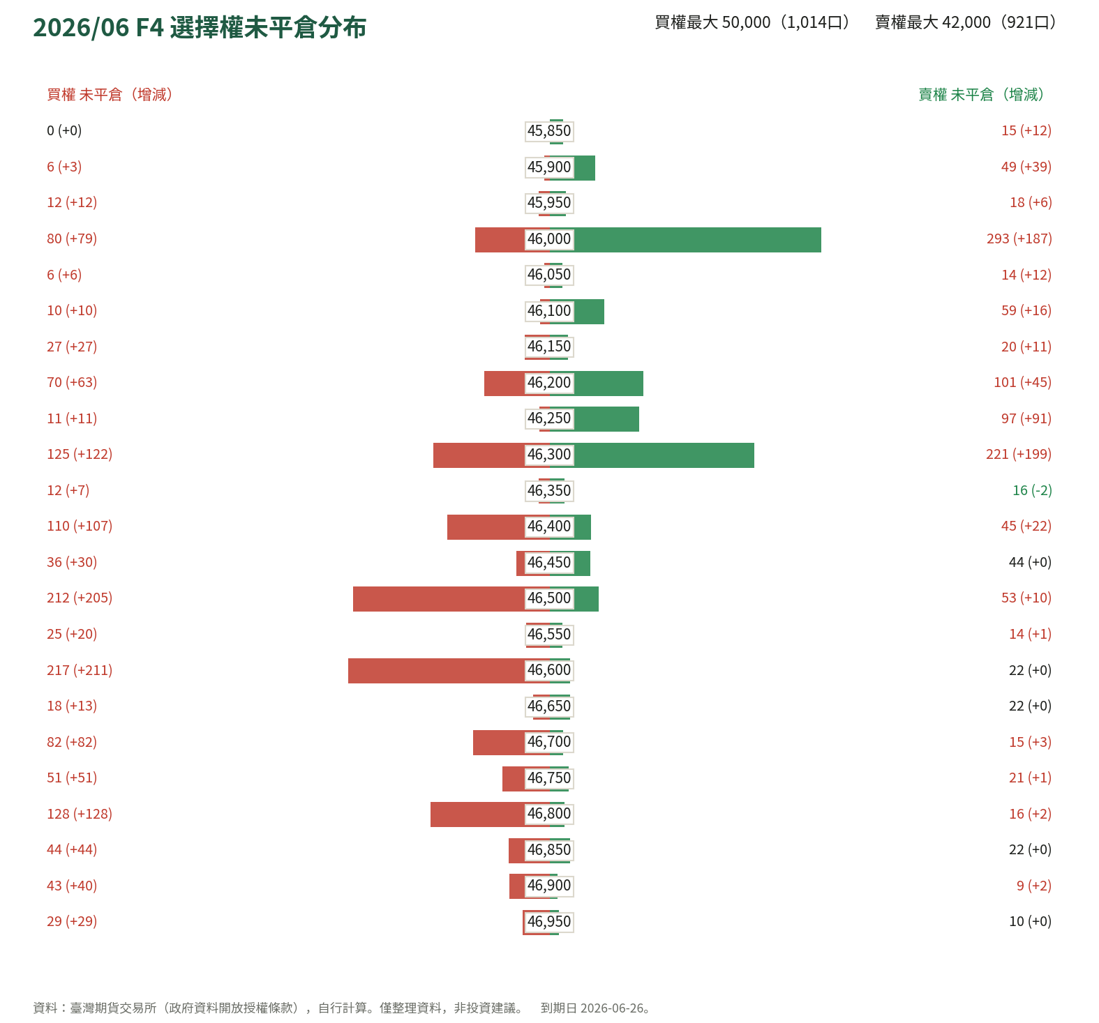 2026/06 F4 選擇權未平倉分布