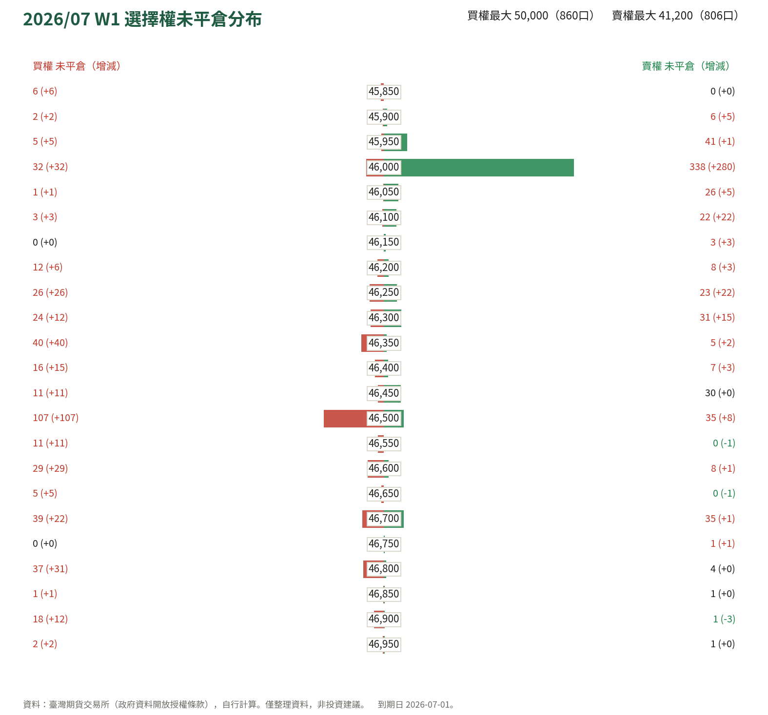 2026/07 W1 選擇權未平倉分布