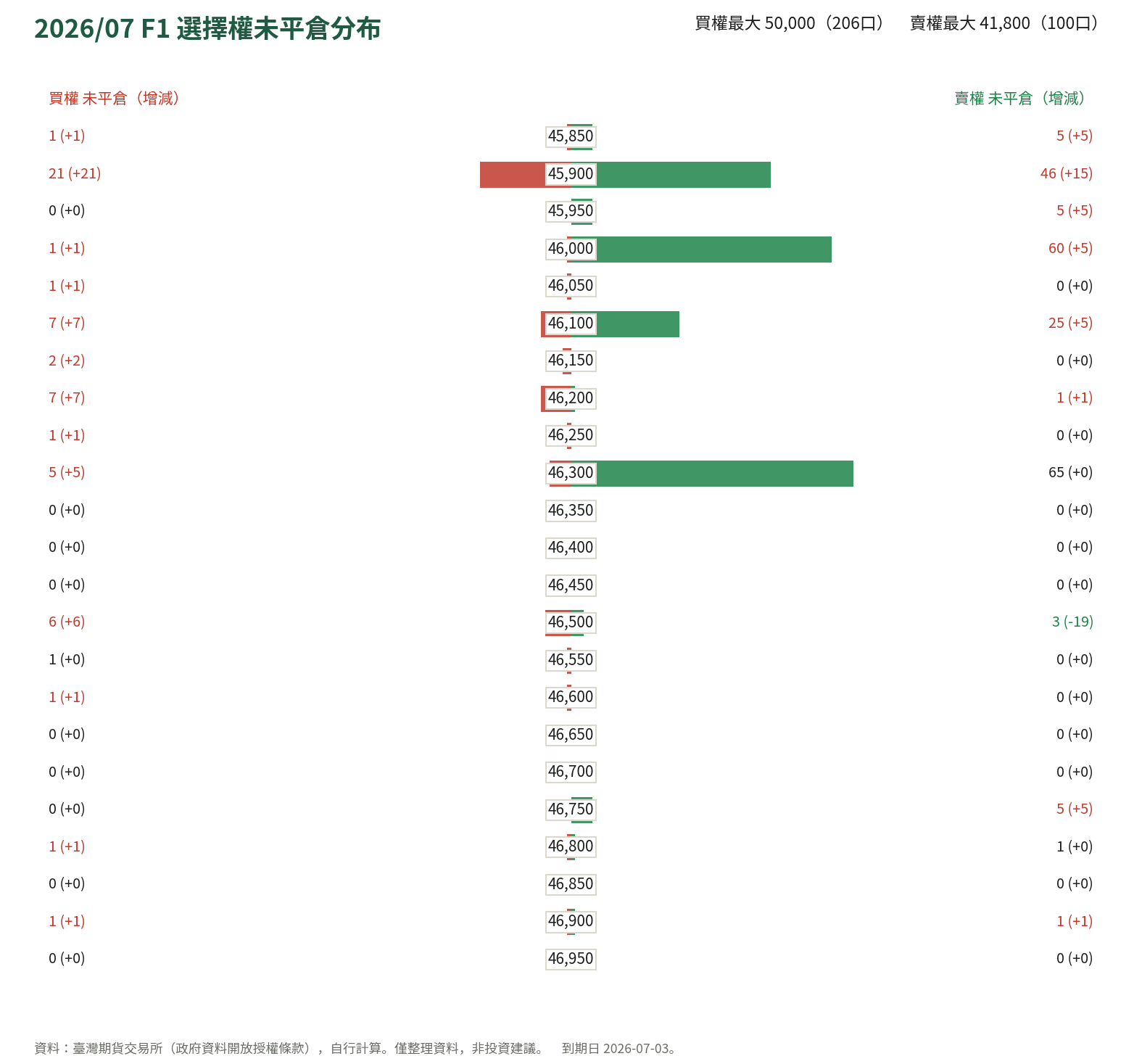 2026/07 F1 選擇權未平倉分布