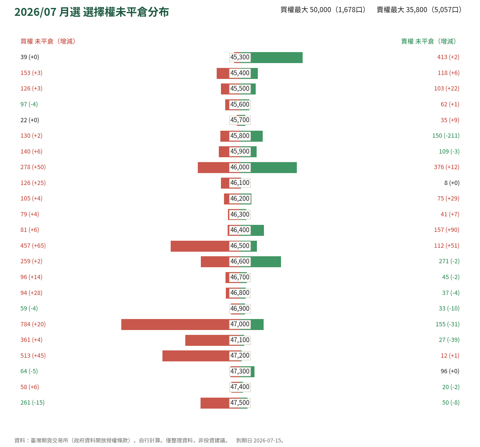 2026/07 月選 選擇權未平倉分布