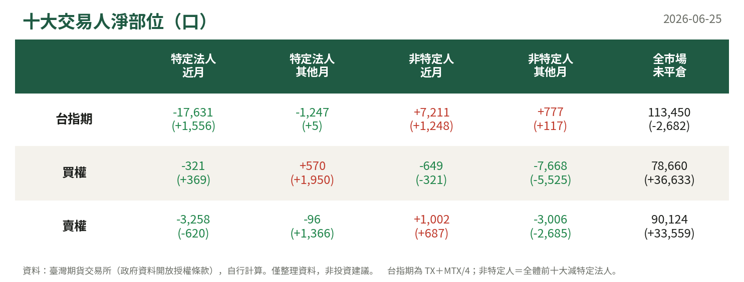 十大交易人淨部位