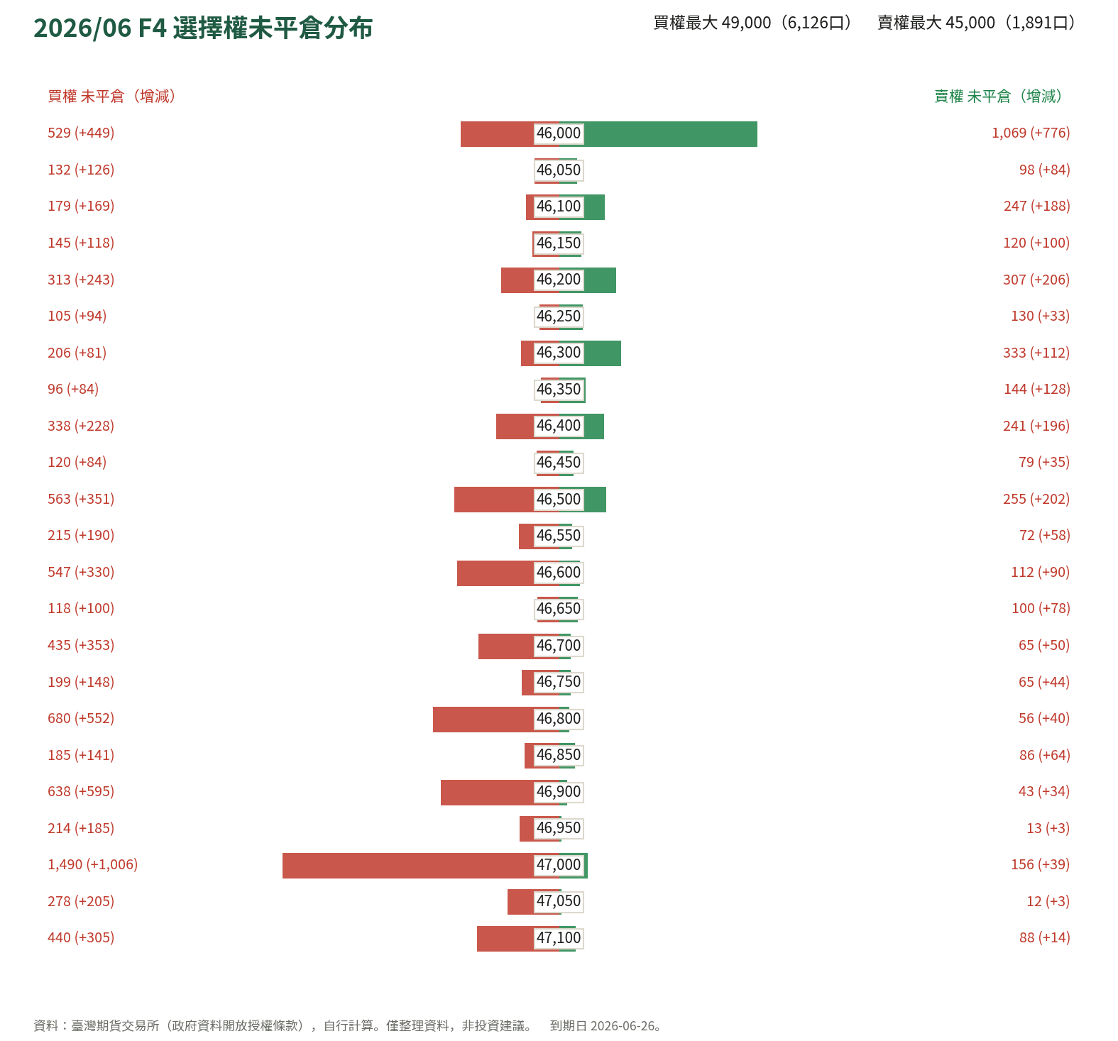 2026/06 F4 選擇權未平倉分布