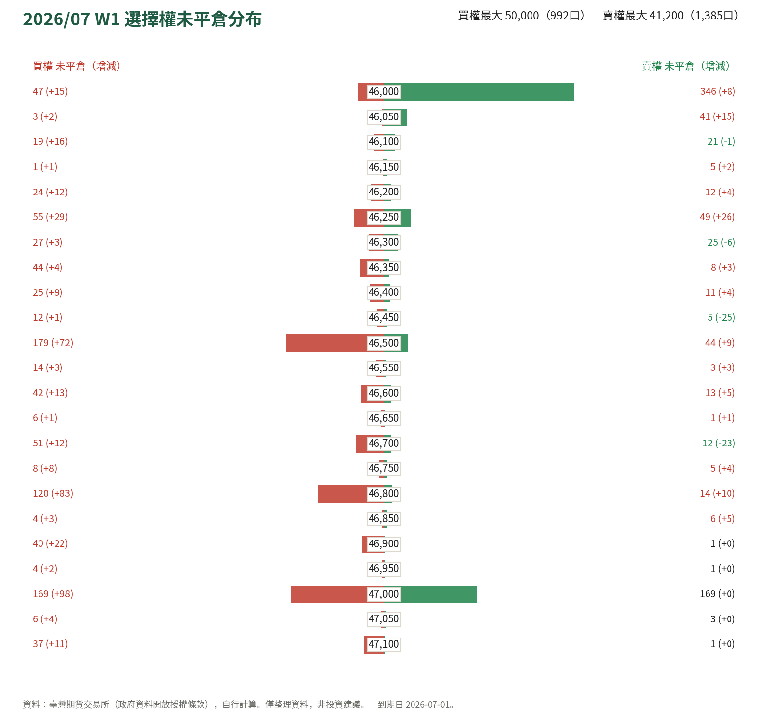 2026/07 W1 選擇權未平倉分布