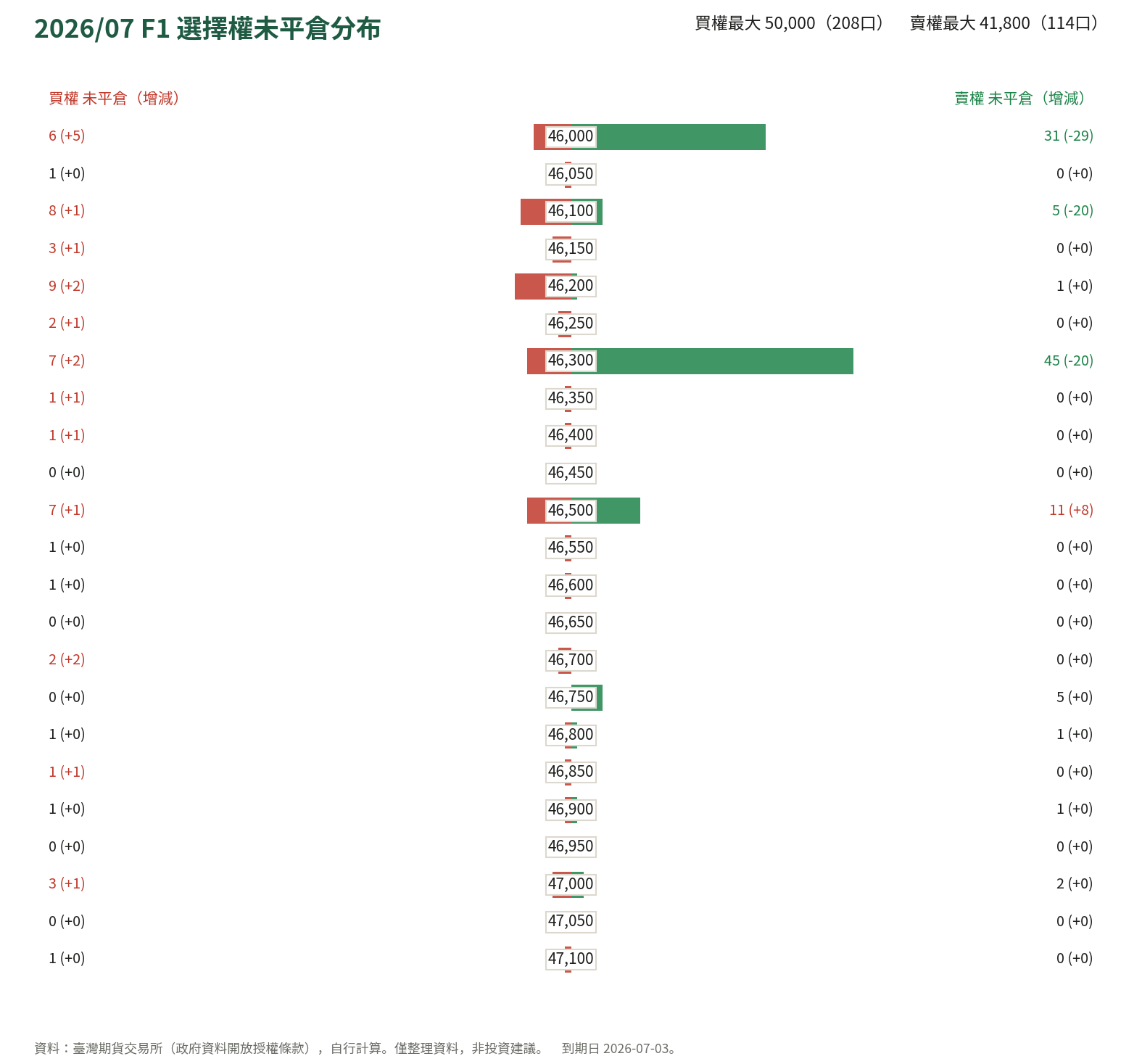 2026/07 F1 選擇權未平倉分布