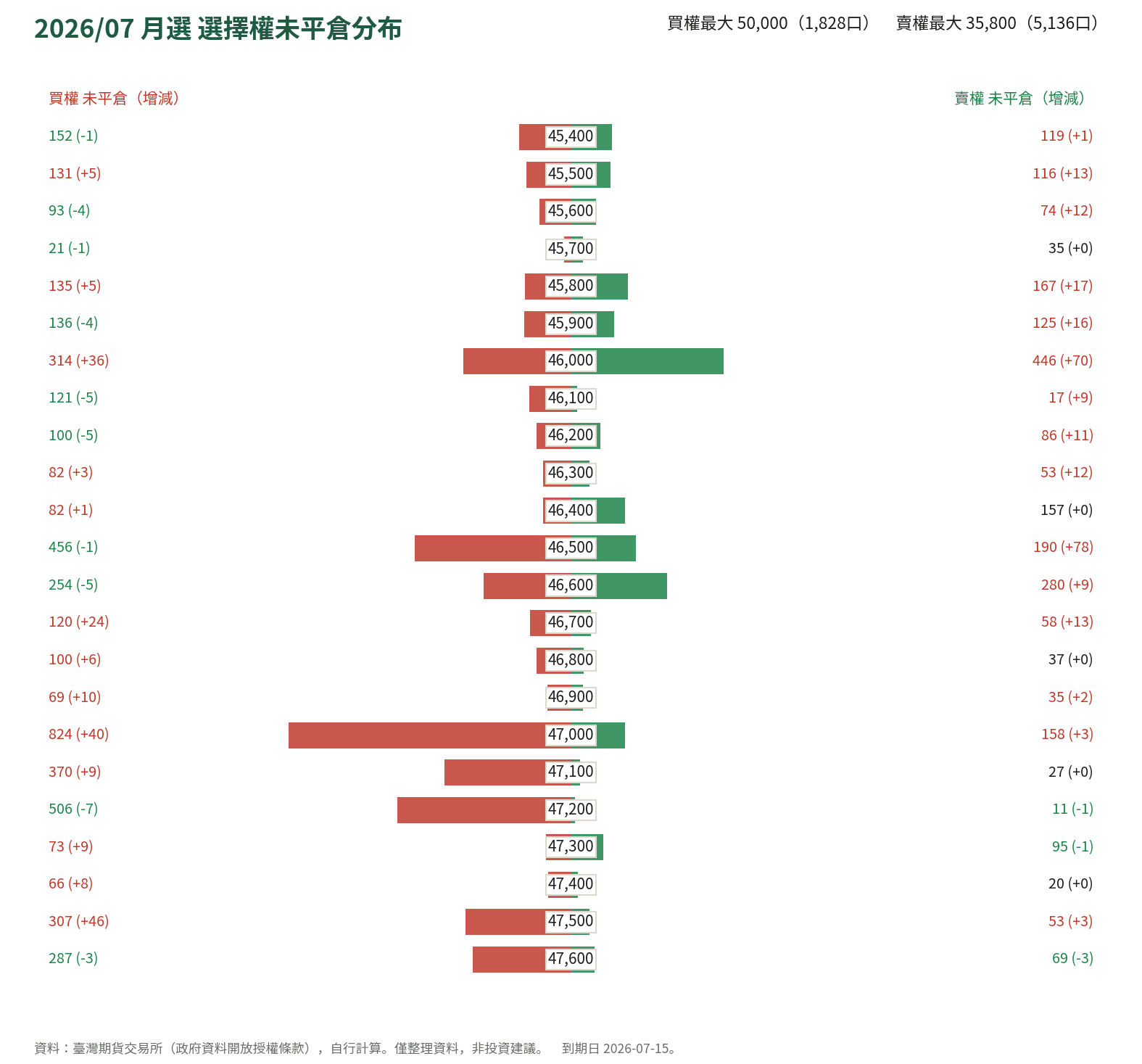 2026/07 月選 選擇權未平倉分布