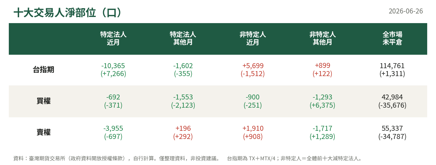 十大交易人淨部位
