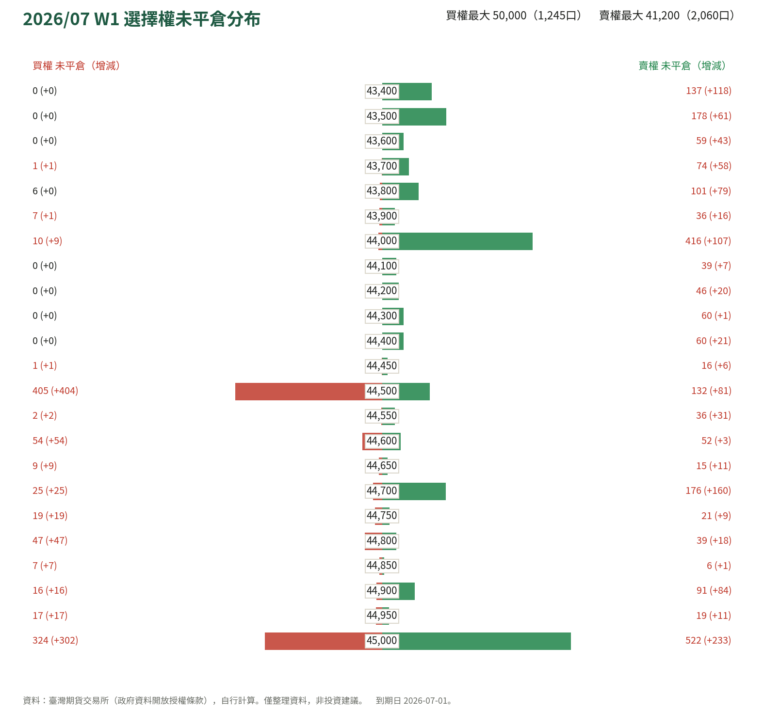 2026/07 W1 選擇權未平倉分布