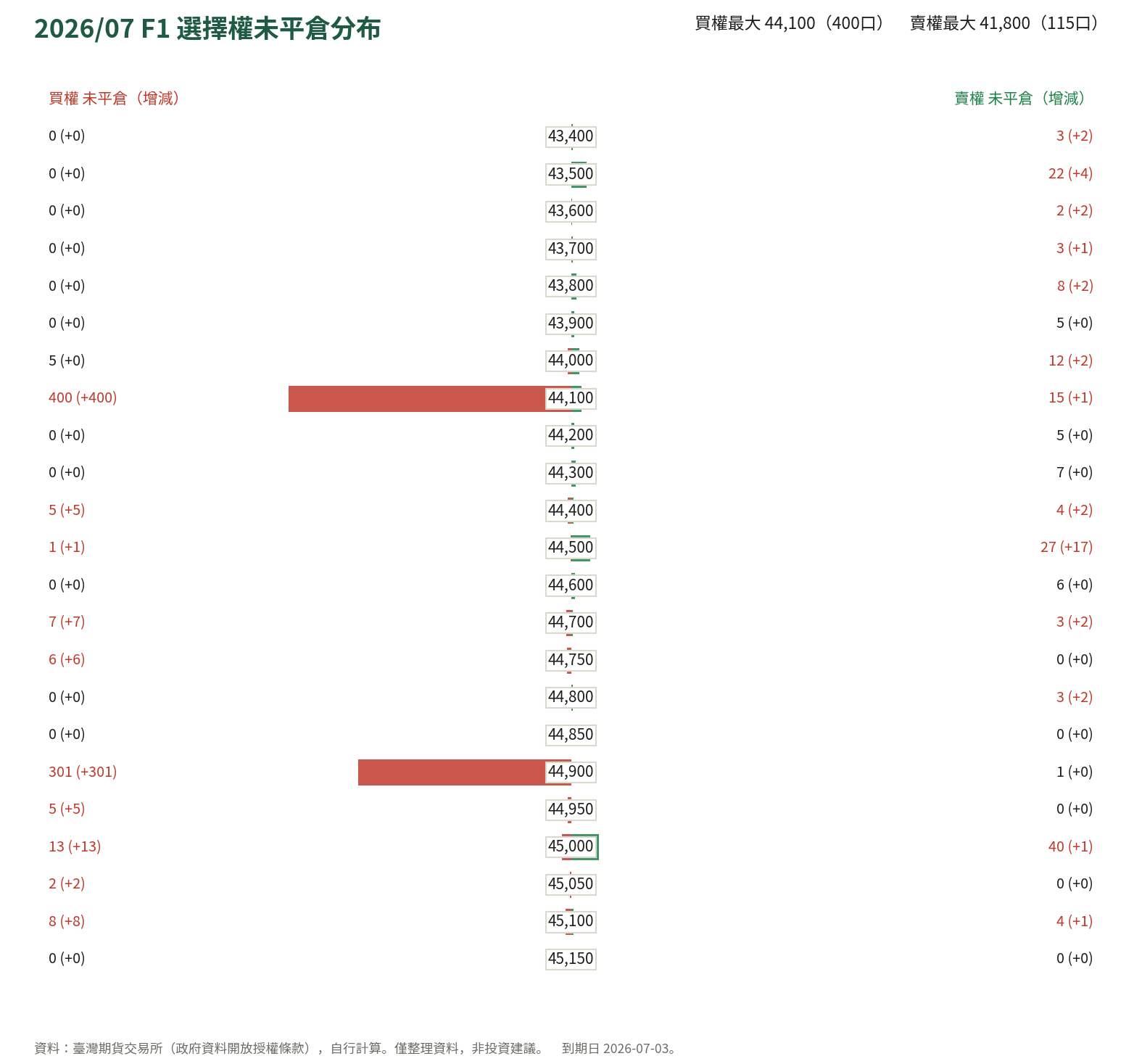 2026/07 F1 選擇權未平倉分布
