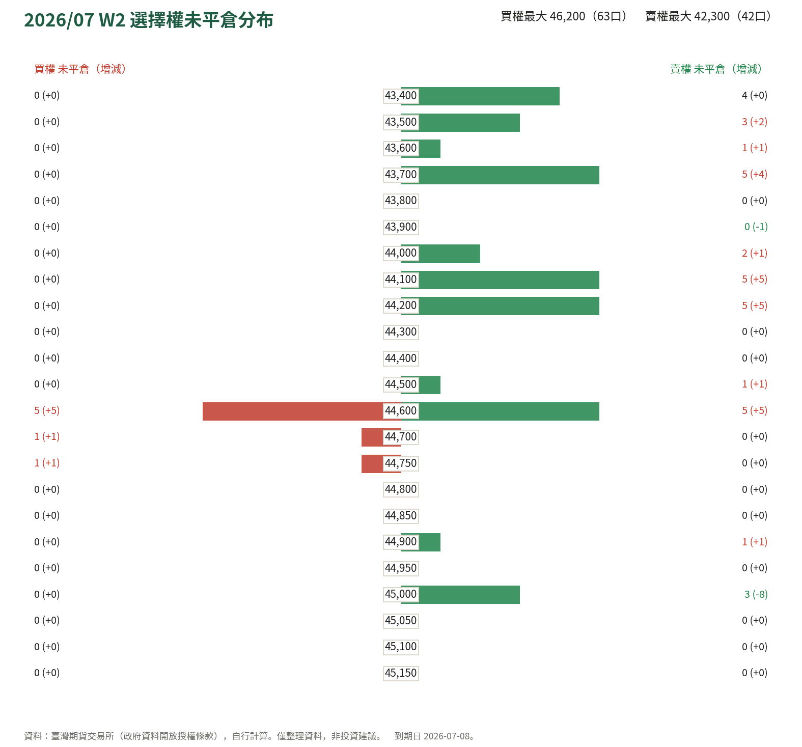 2026/07 W2 選擇權未平倉分布