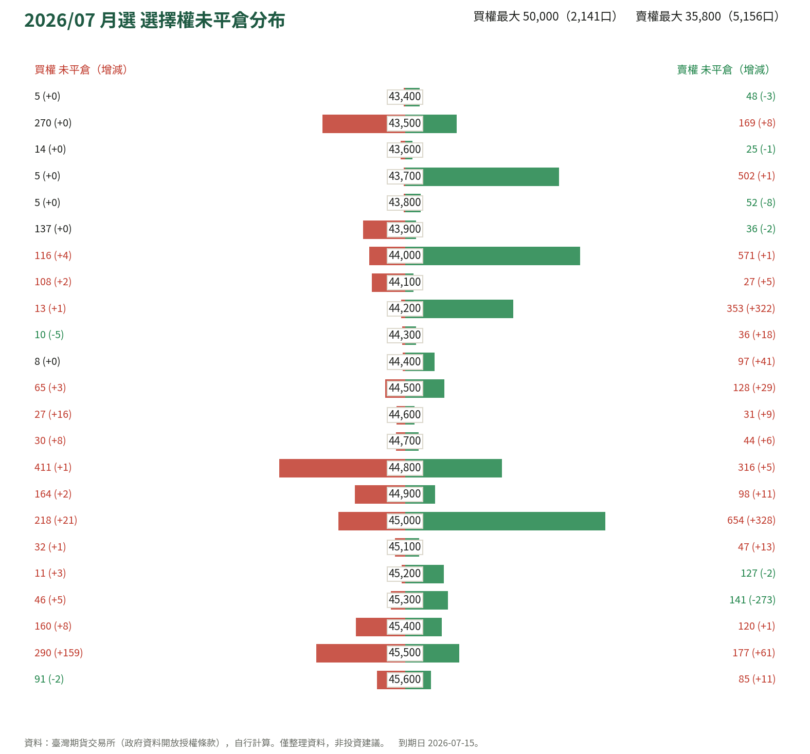 2026/07 月選 選擇權未平倉分布