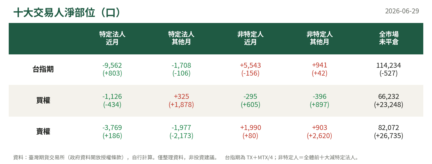 十大交易人淨部位