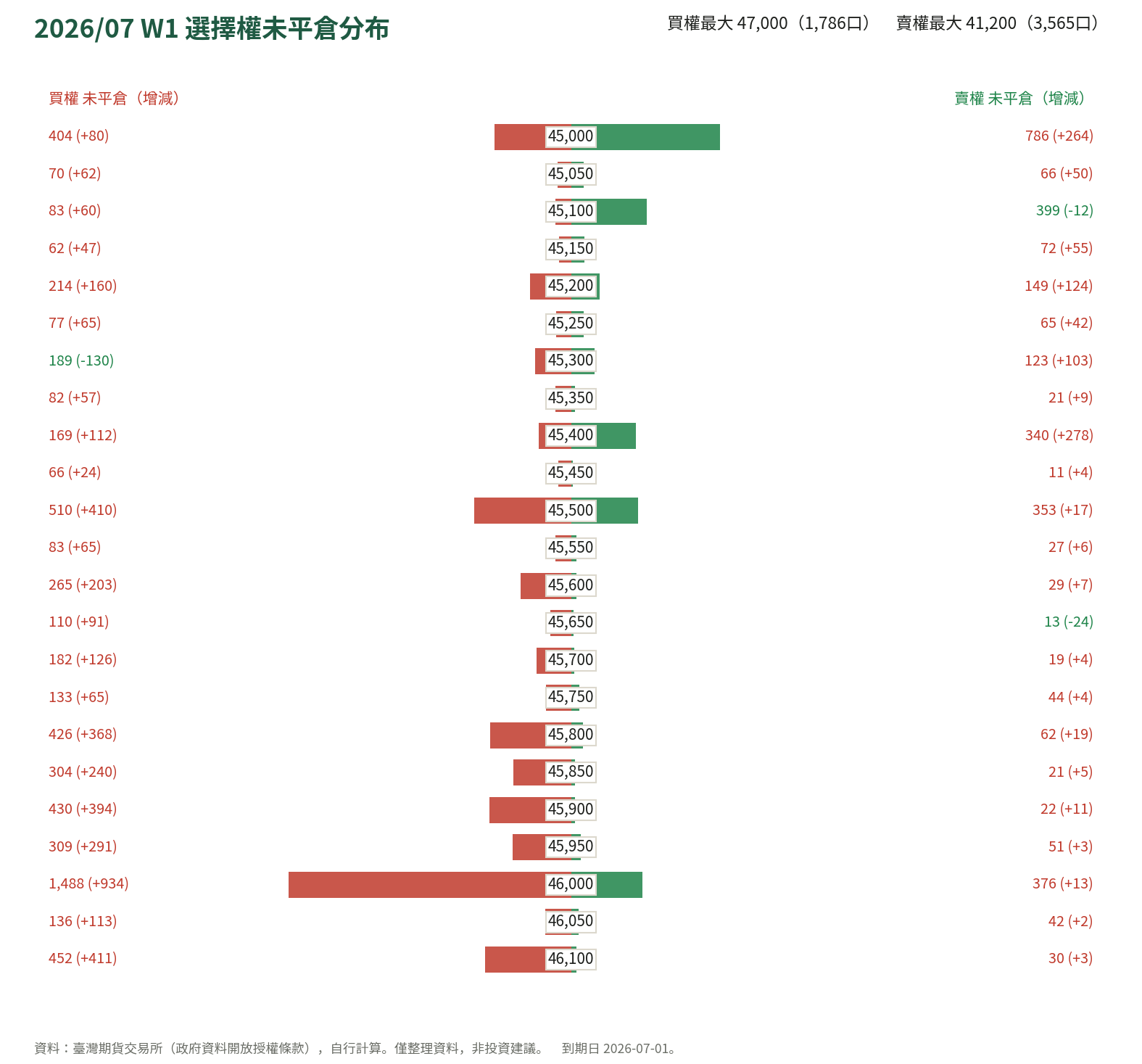2026/07 W1 選擇權未平倉分布