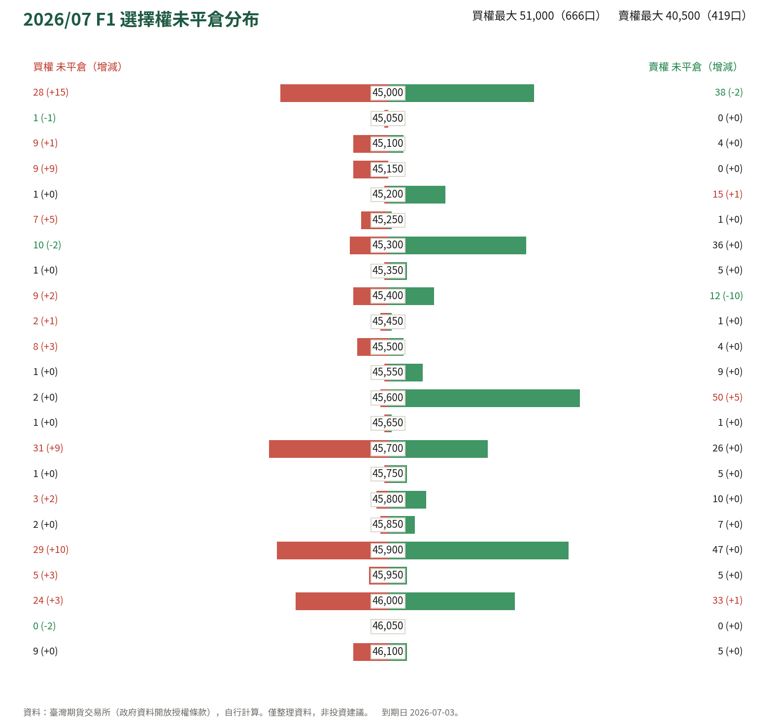 2026/07 F1 選擇權未平倉分布