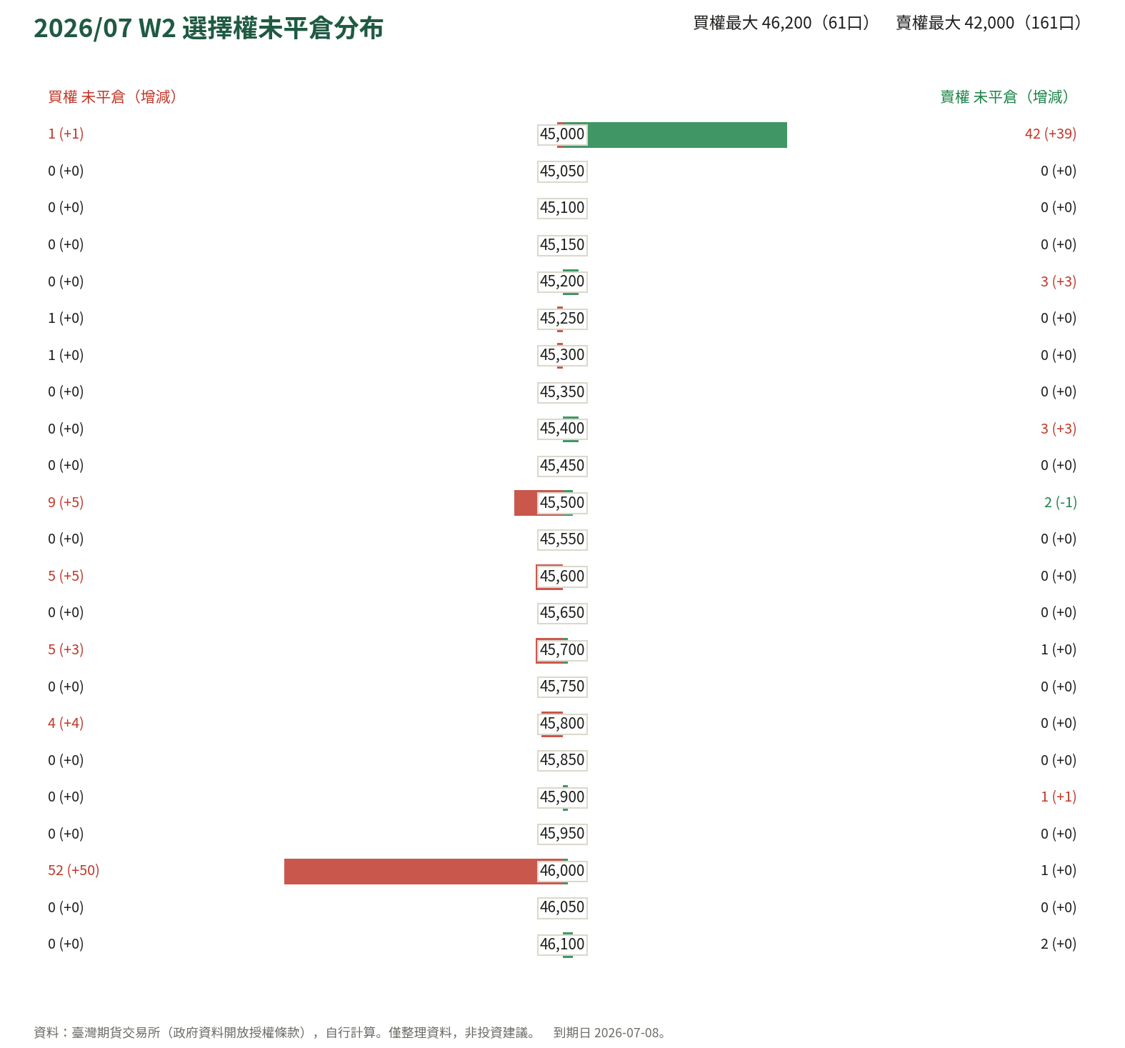 2026/07 W2 選擇權未平倉分布
