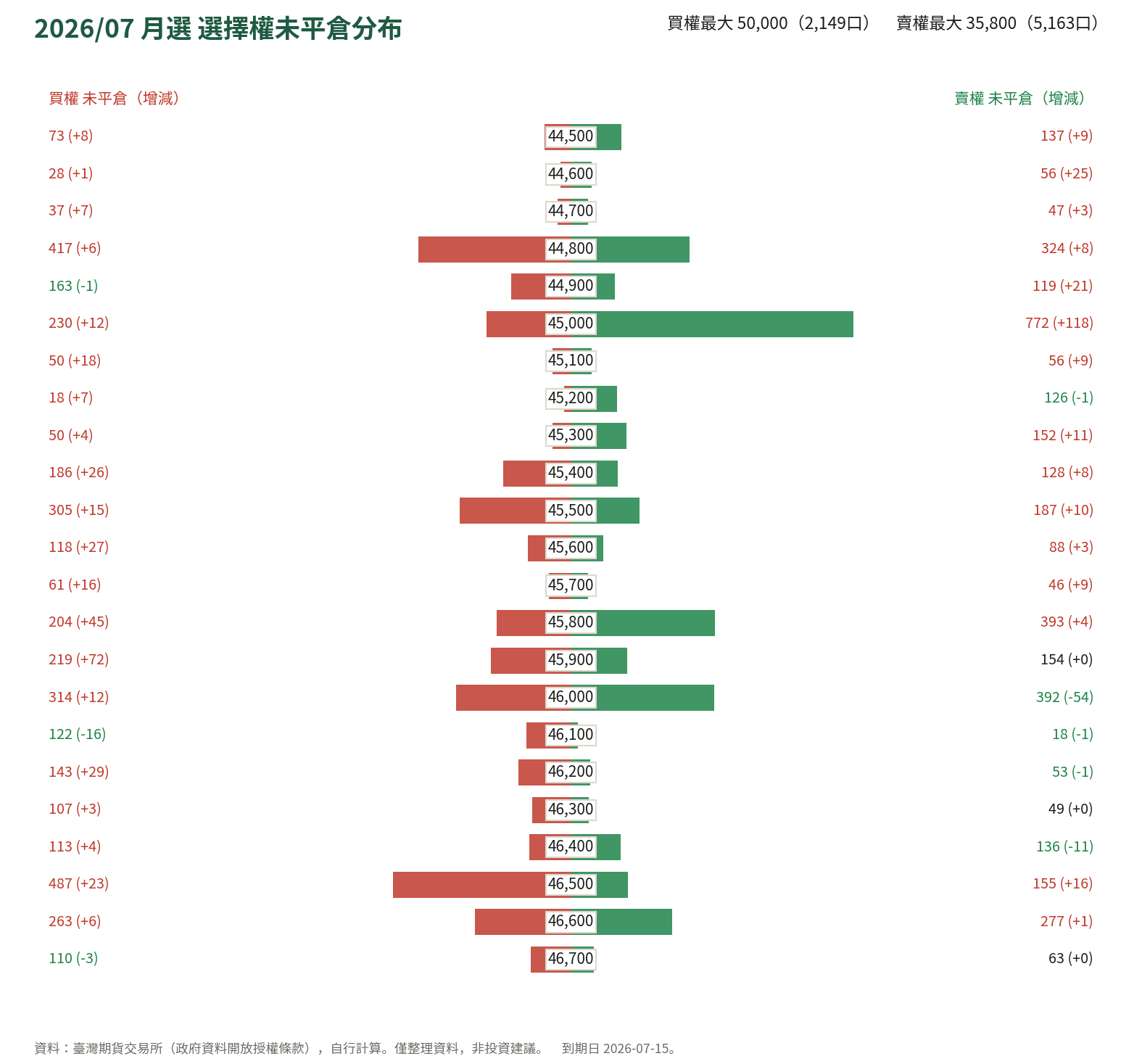 2026/07 月選 選擇權未平倉分布