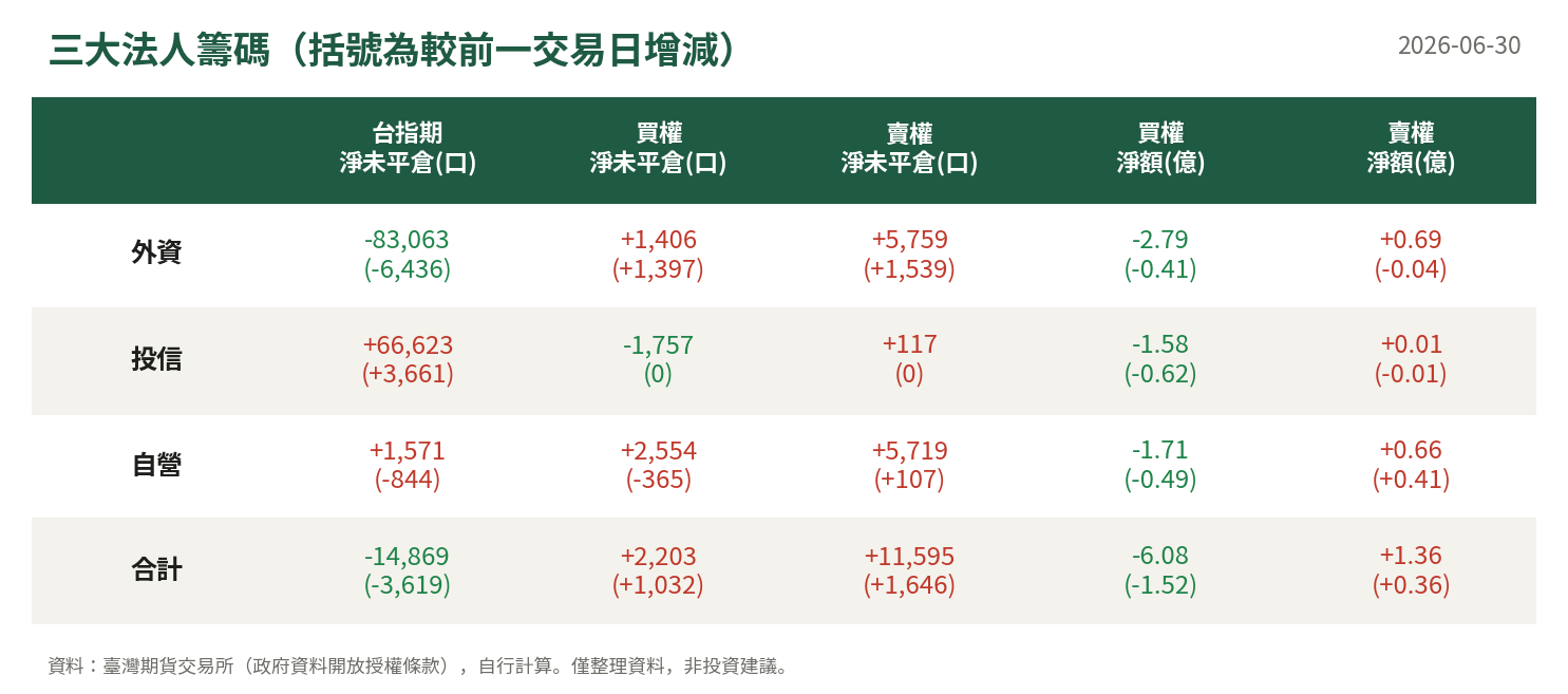三大法人籌碼