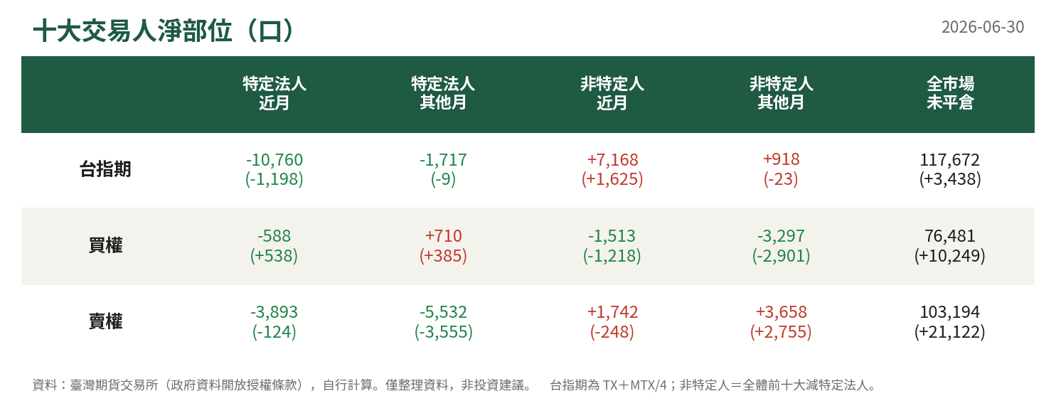 十大交易人淨部位