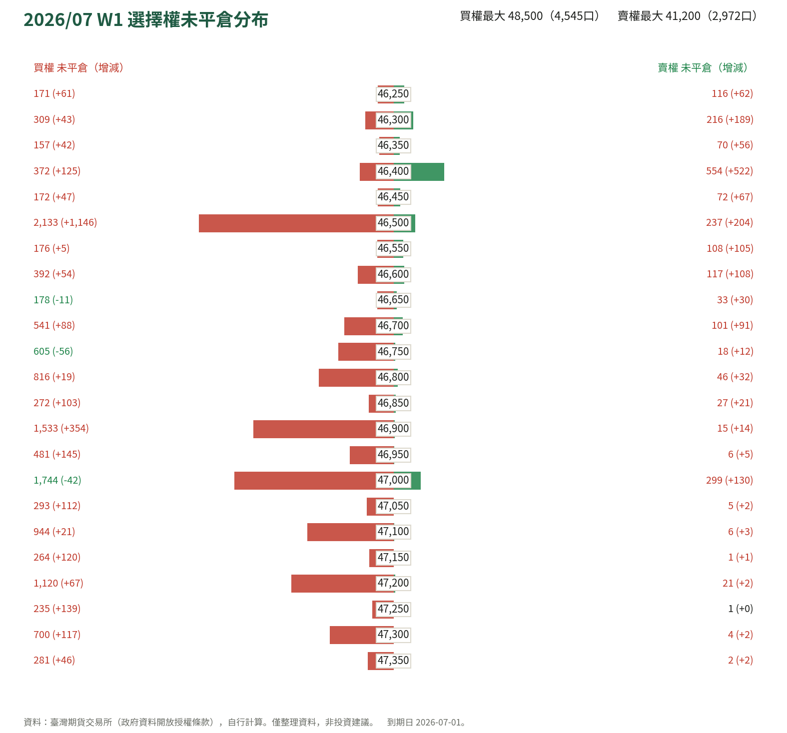 2026/07 W1 選擇權未平倉分布