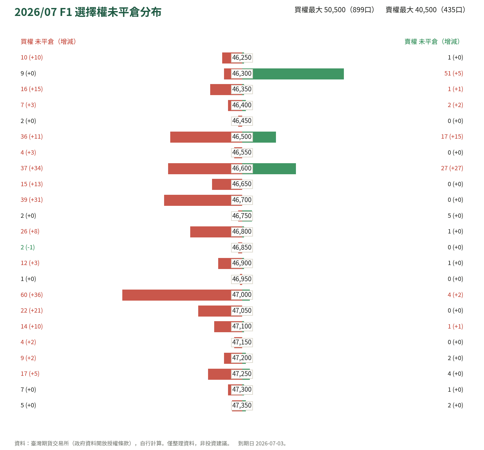 2026/07 F1 選擇權未平倉分布