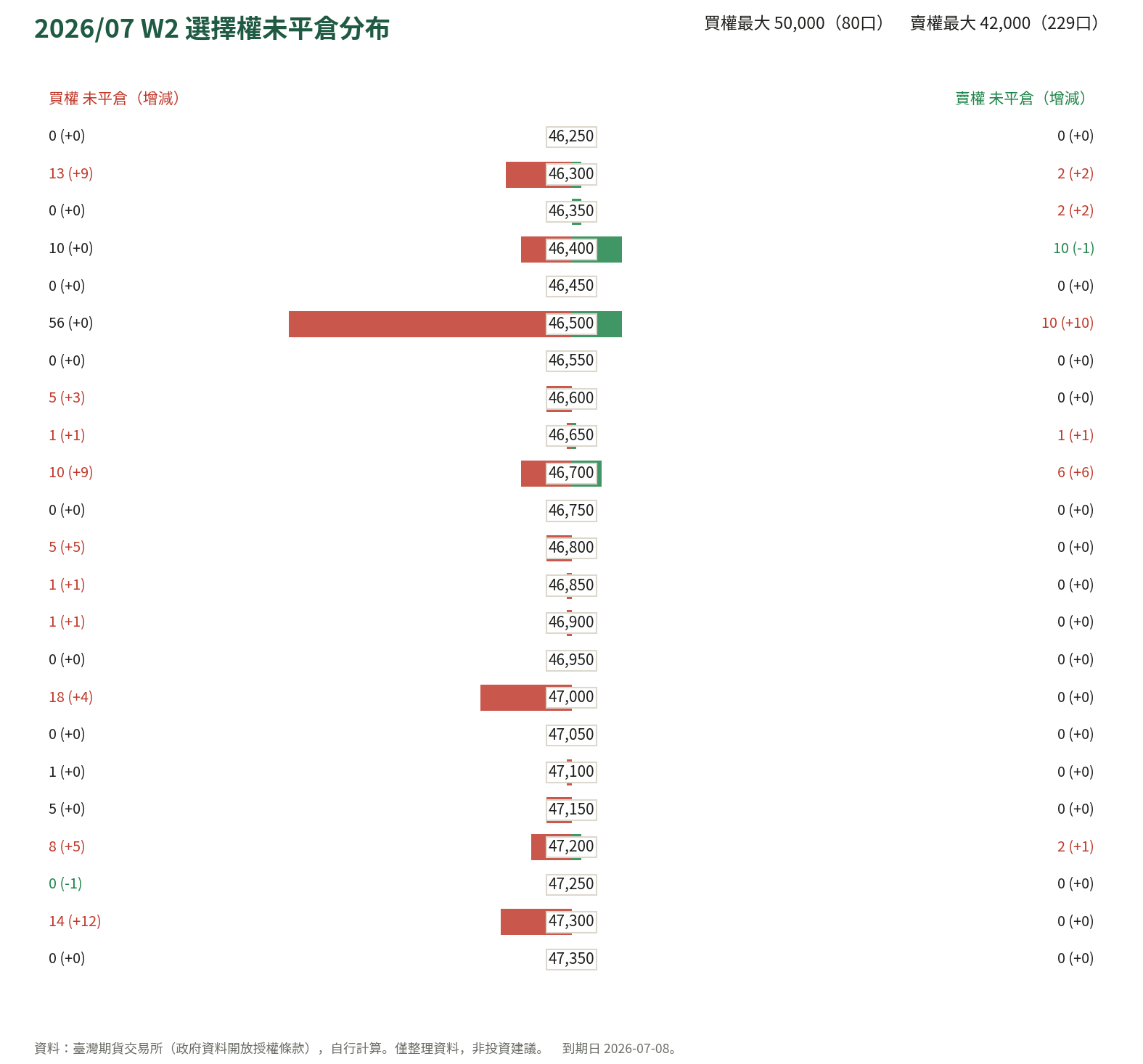 2026/07 W2 選擇權未平倉分布