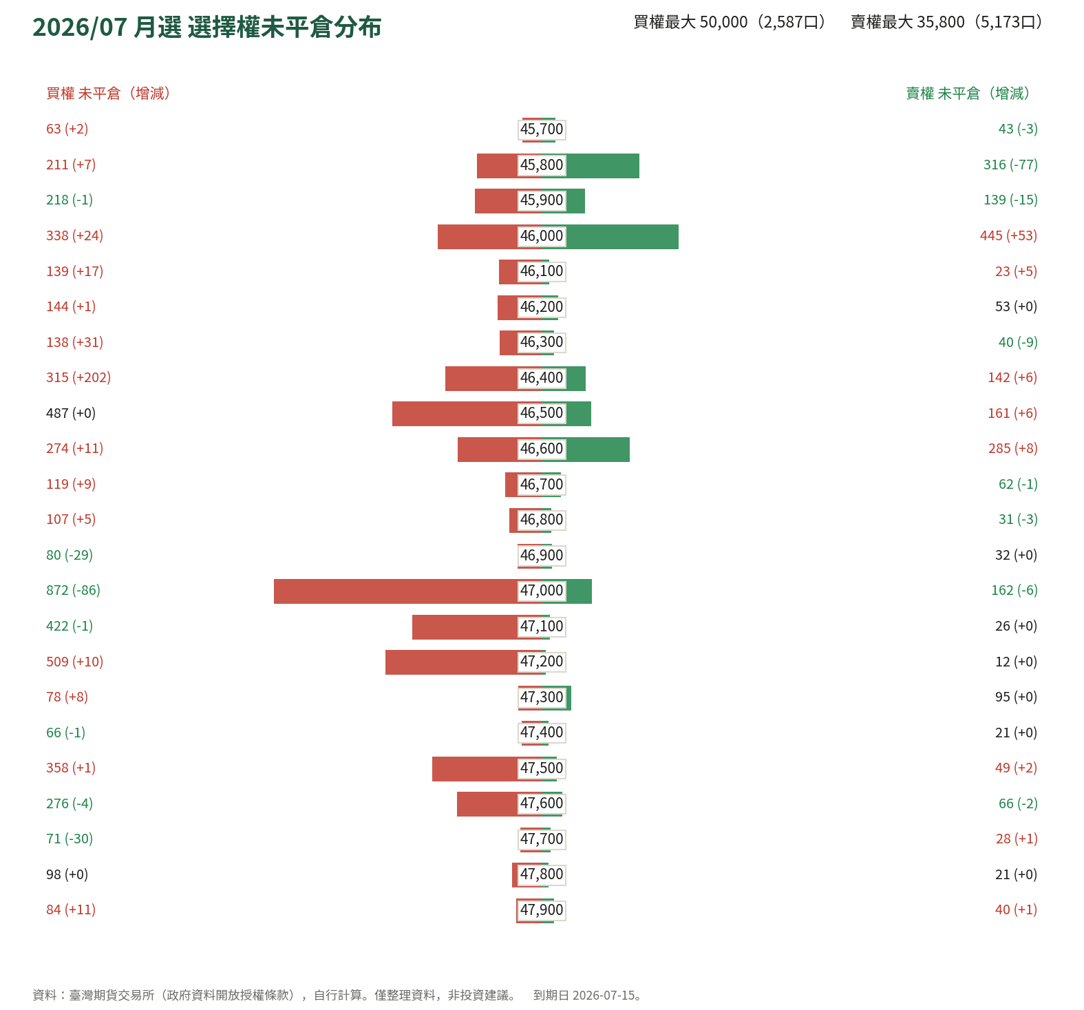 2026/07 月選 選擇權未平倉分布