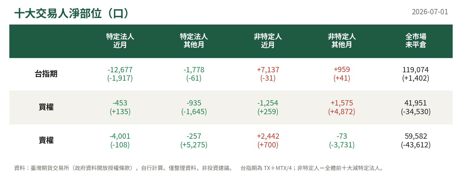 十大交易人淨部位