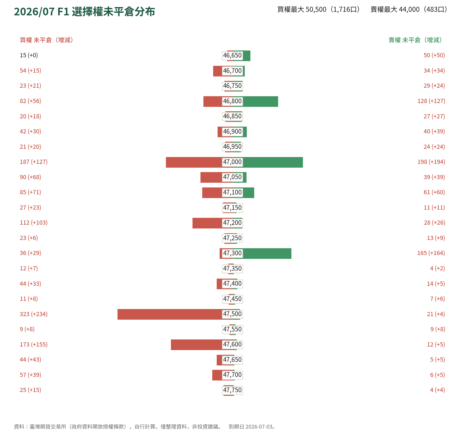 2026/07 F1 選擇權未平倉分布