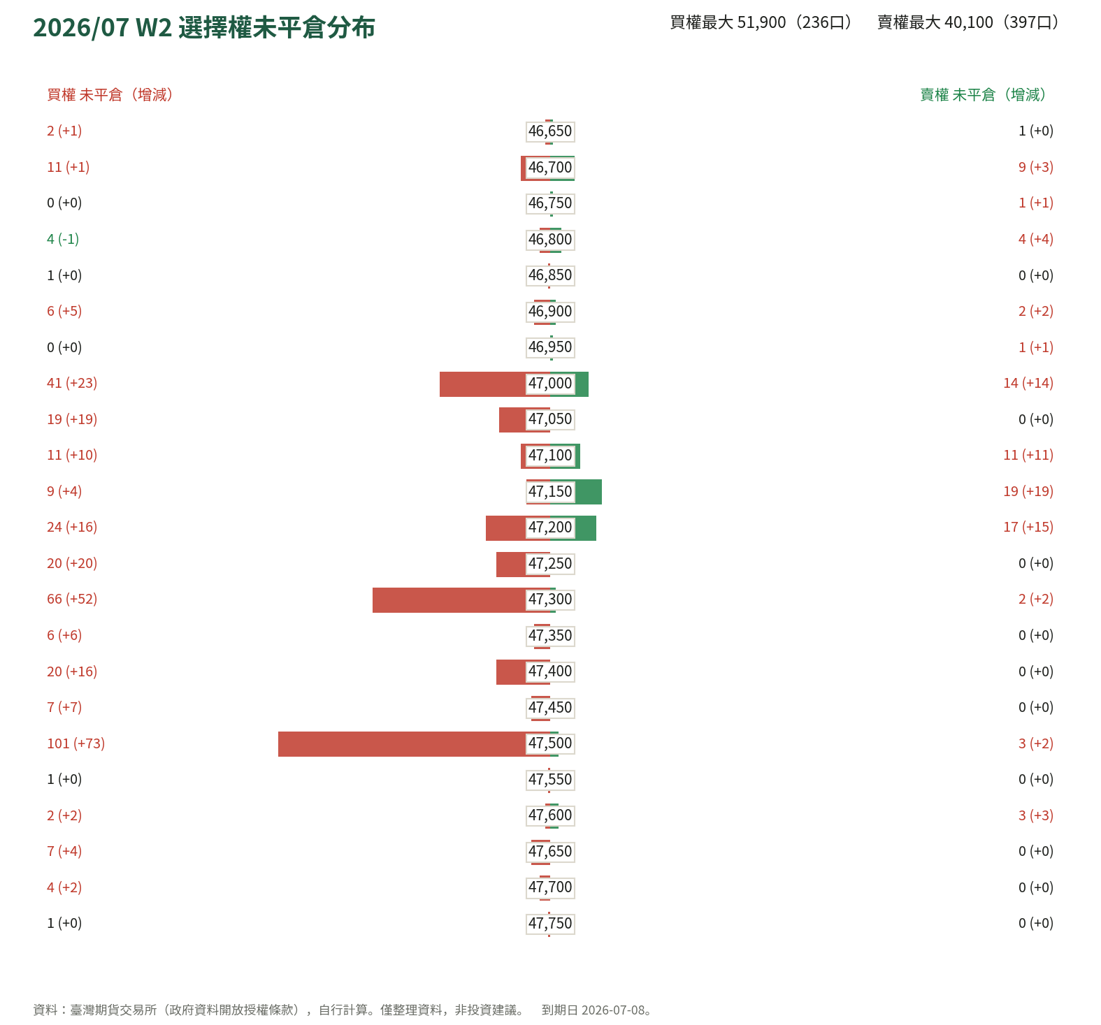 2026/07 W2 選擇權未平倉分布