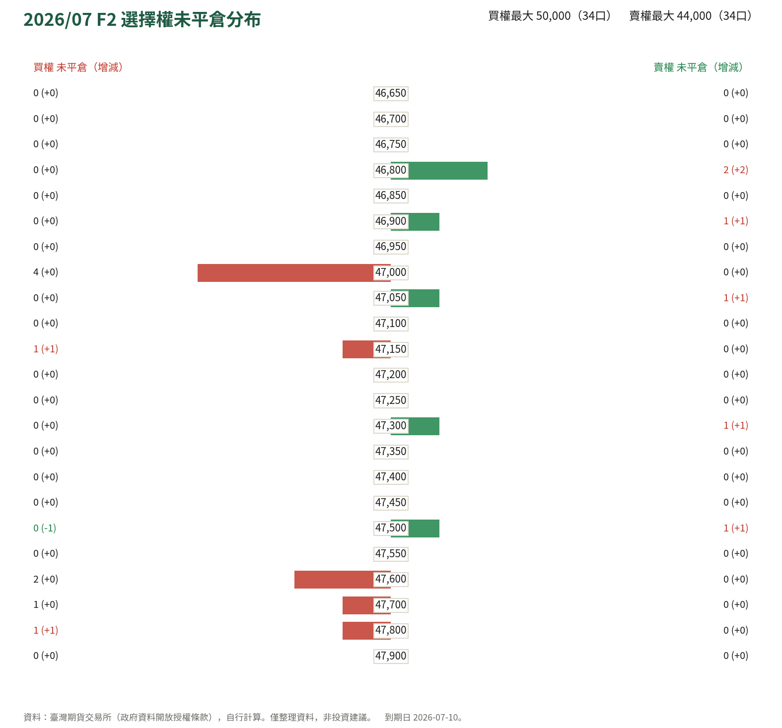 2026/07 F2 選擇權未平倉分布