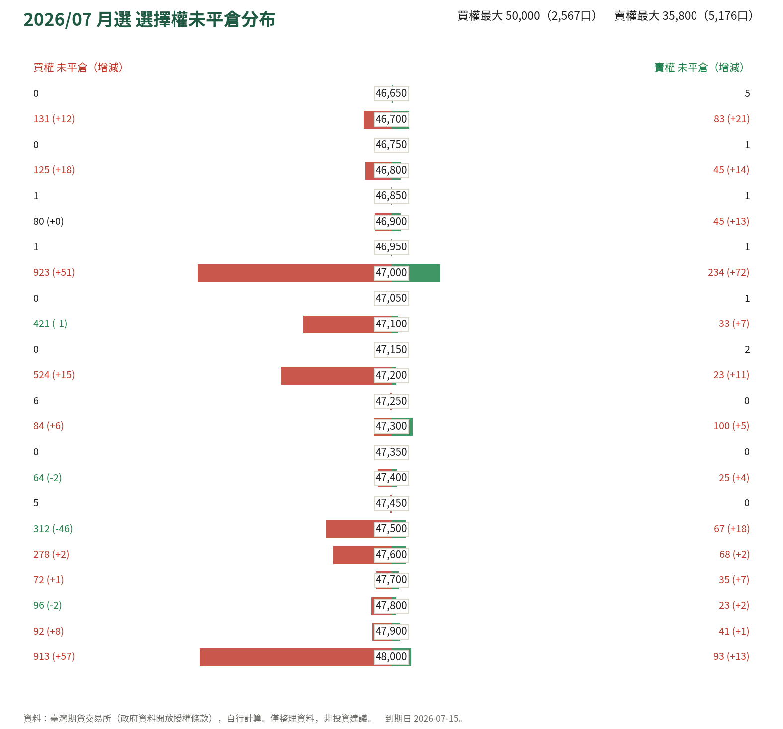 2026/07 月選 選擇權未平倉分布