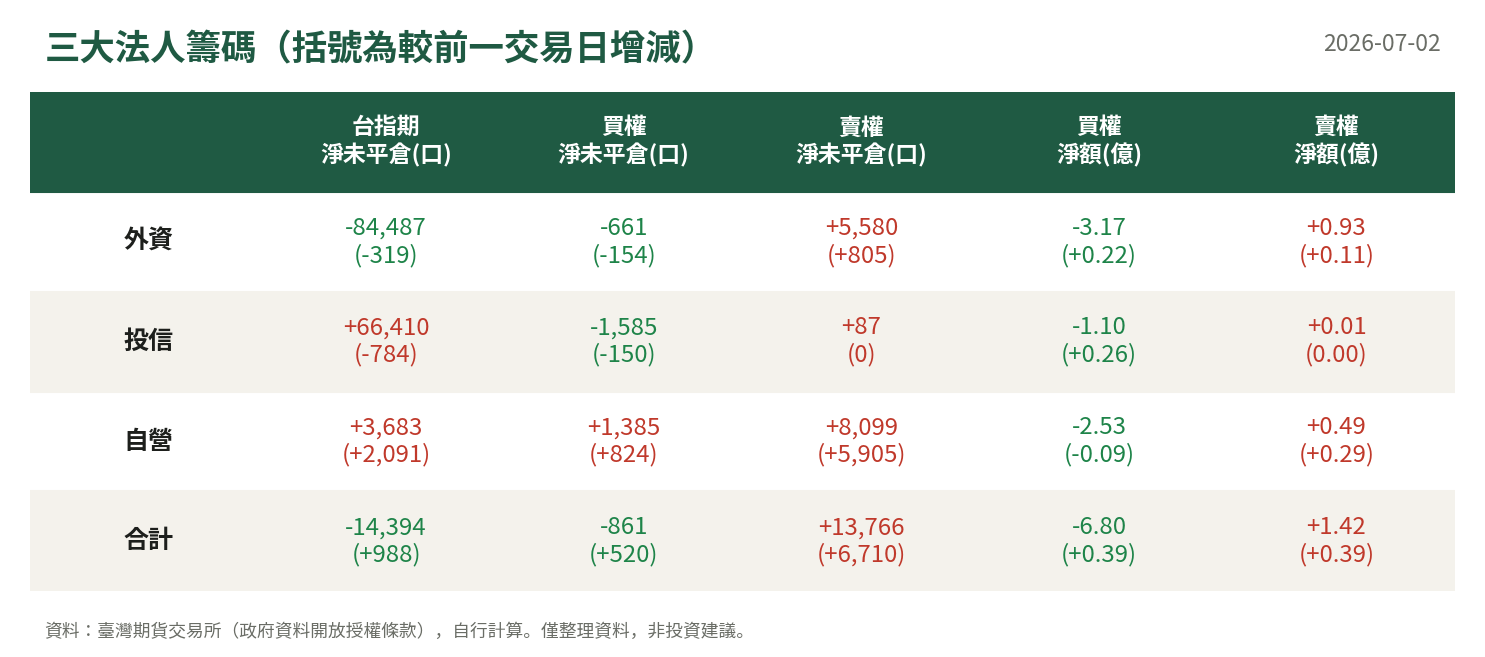 三大法人籌碼