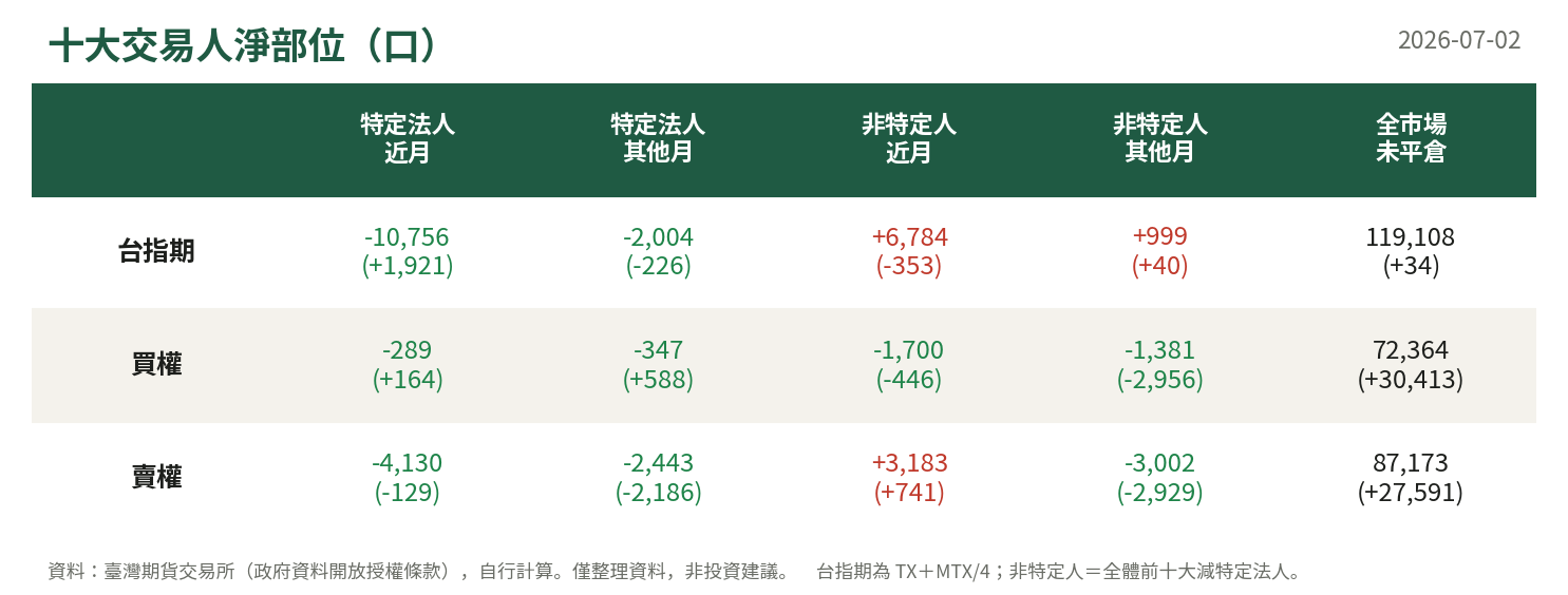 十大交易人淨部位