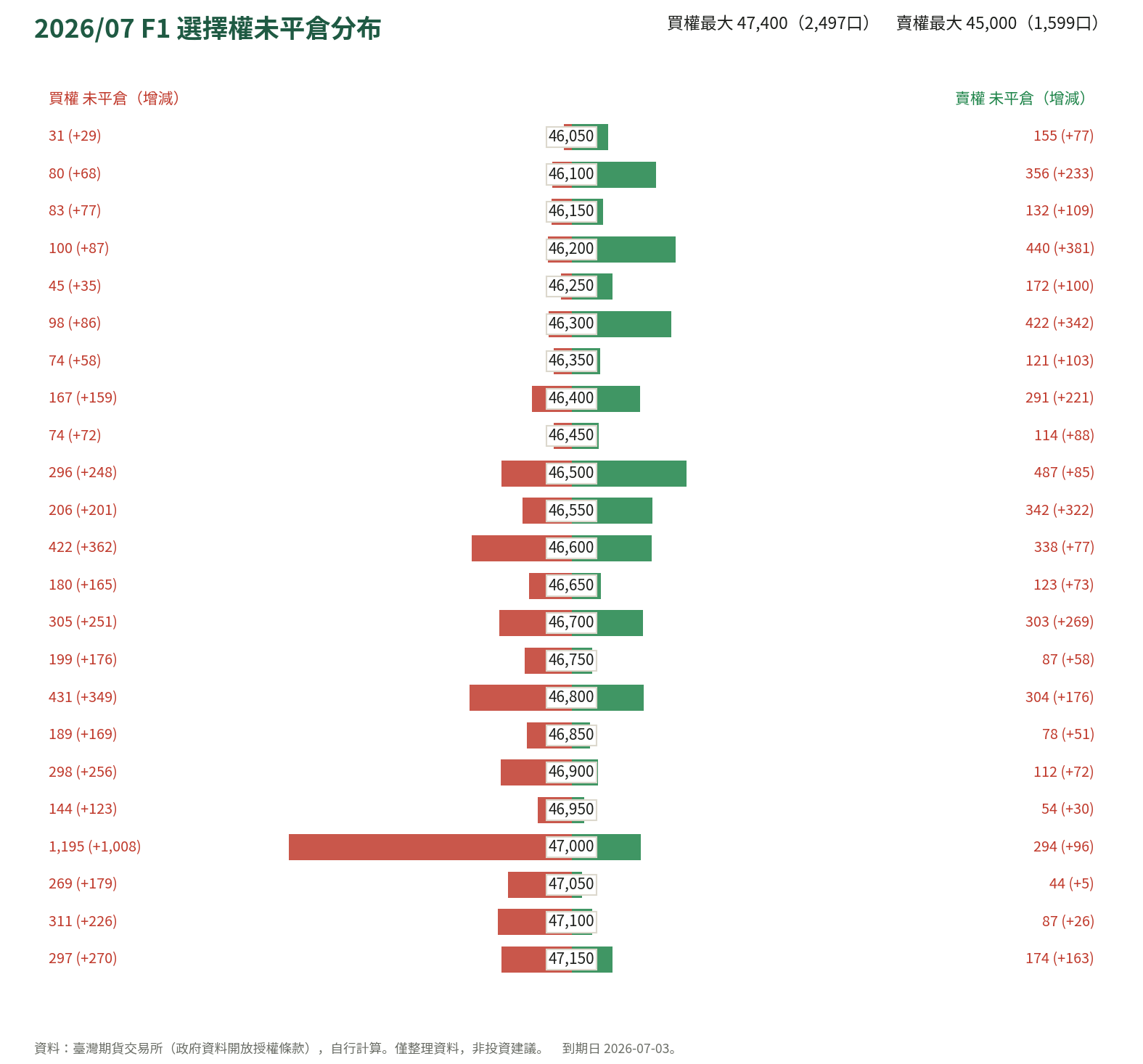 2026/07 F1 選擇權未平倉分布