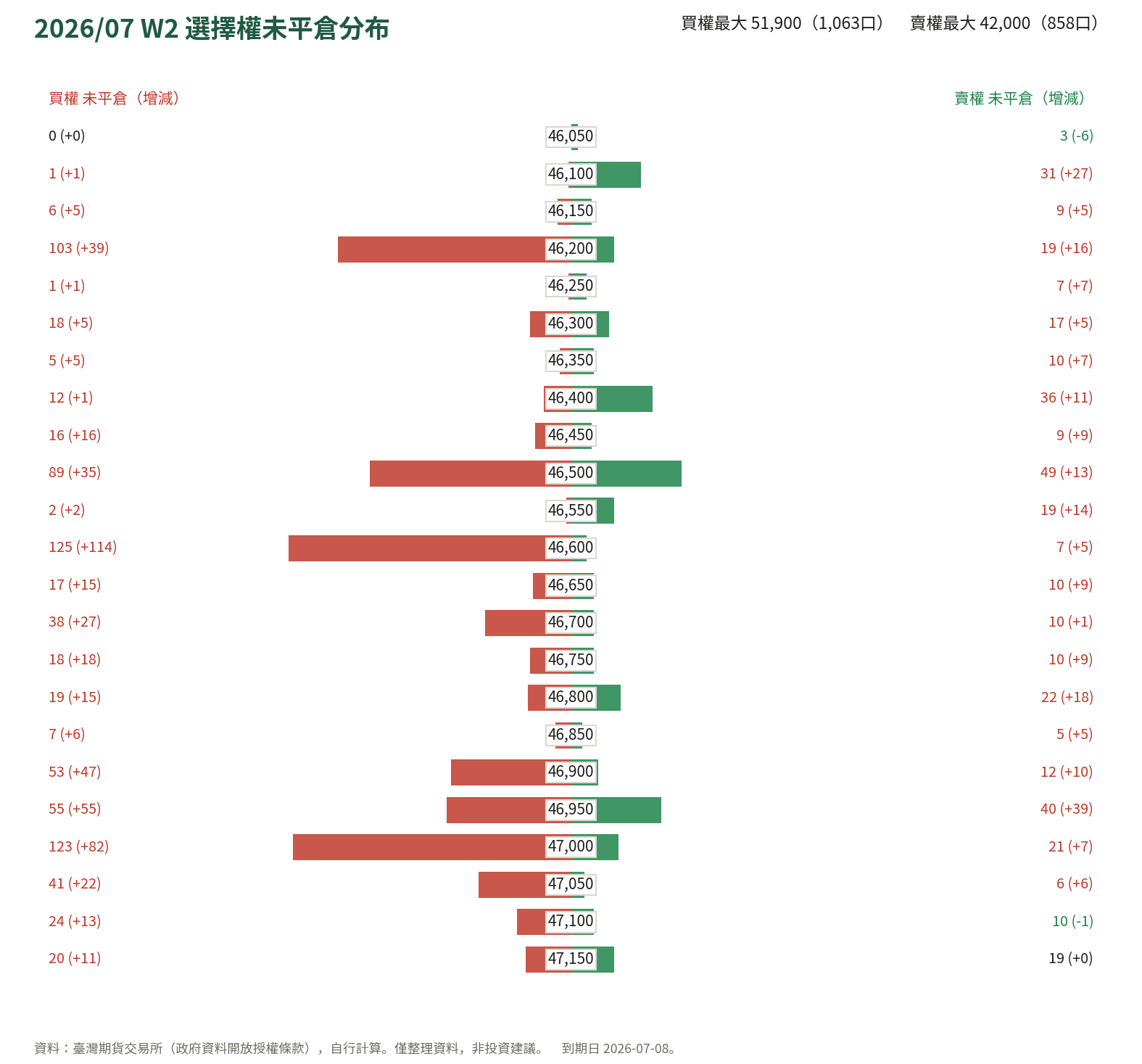 2026/07 W2 選擇權未平倉分布