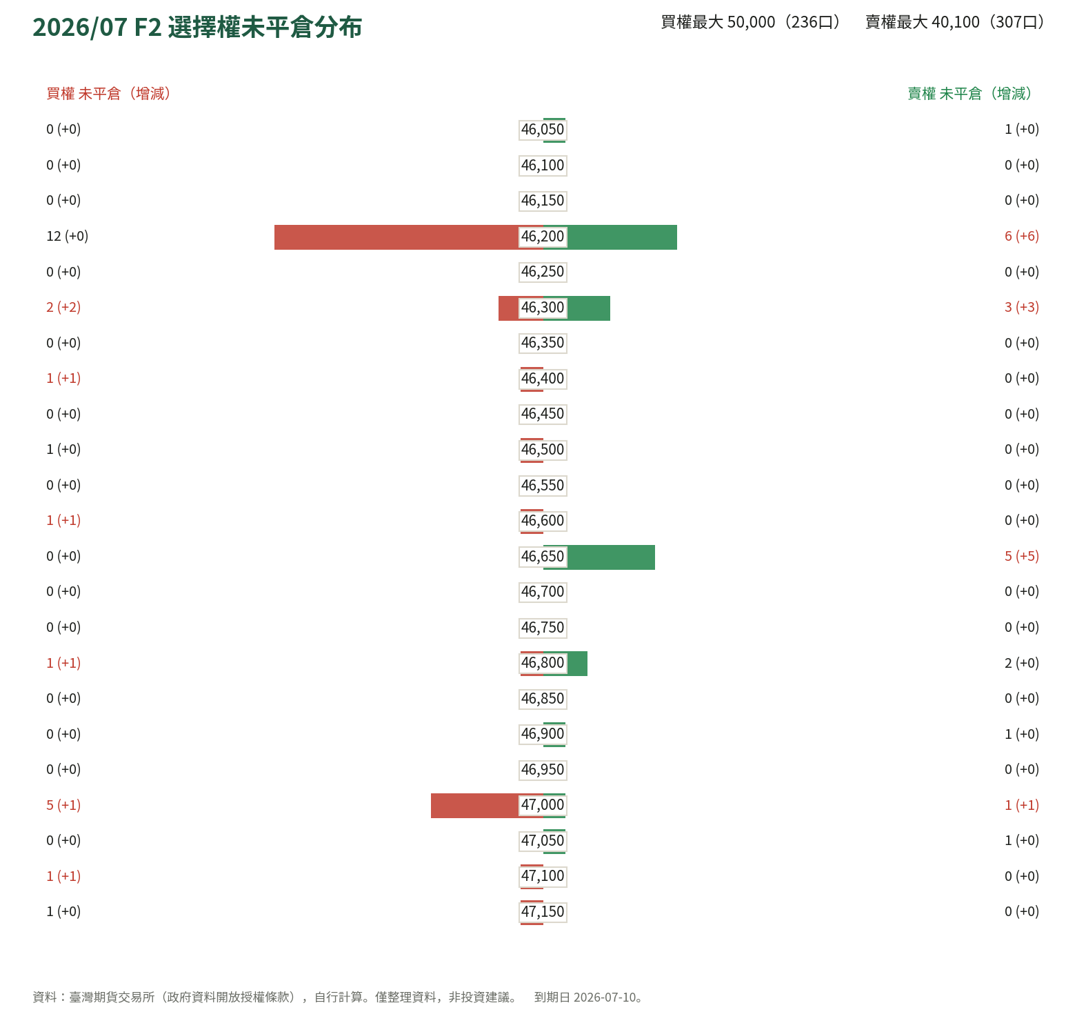 2026/07 F2 選擇權未平倉分布